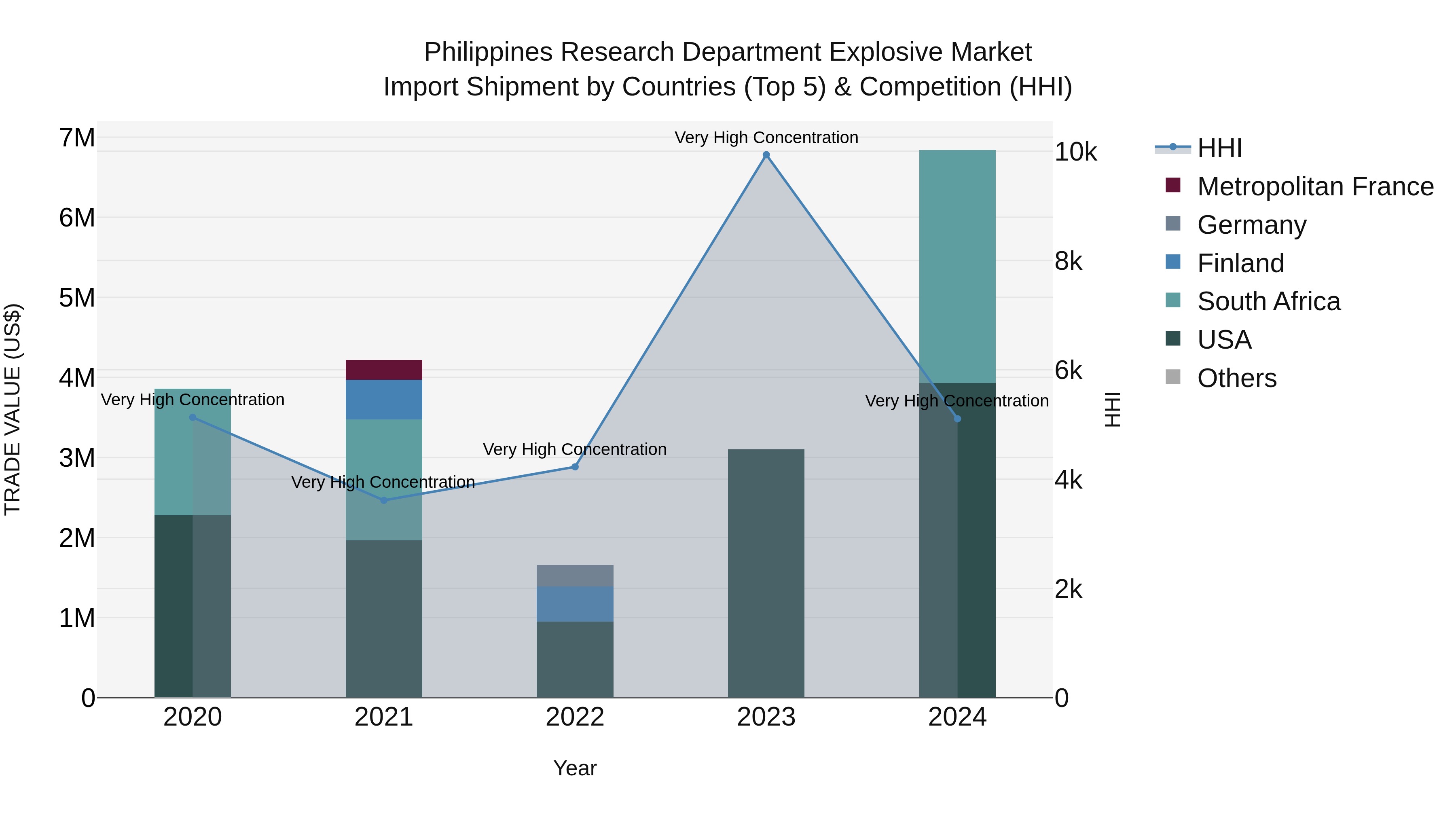 Philippines Research Department Explosive Market Top 5 Importing Countries and Market Competition (HHI) Analysis