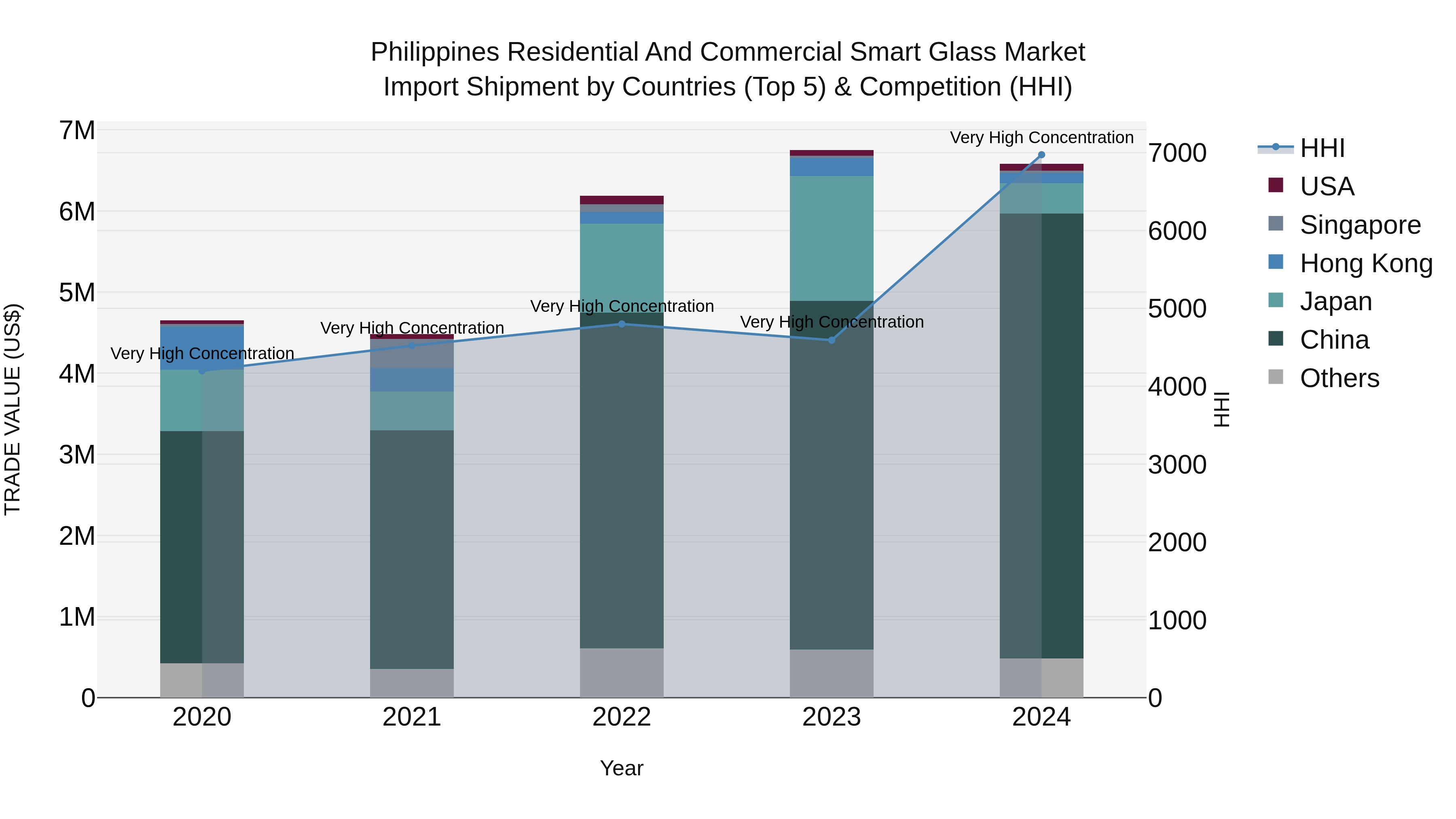 Philippines Residential And Commercial Smart Glass Market Top 5 Importing Countries and Market Competition (HHI) Analysis