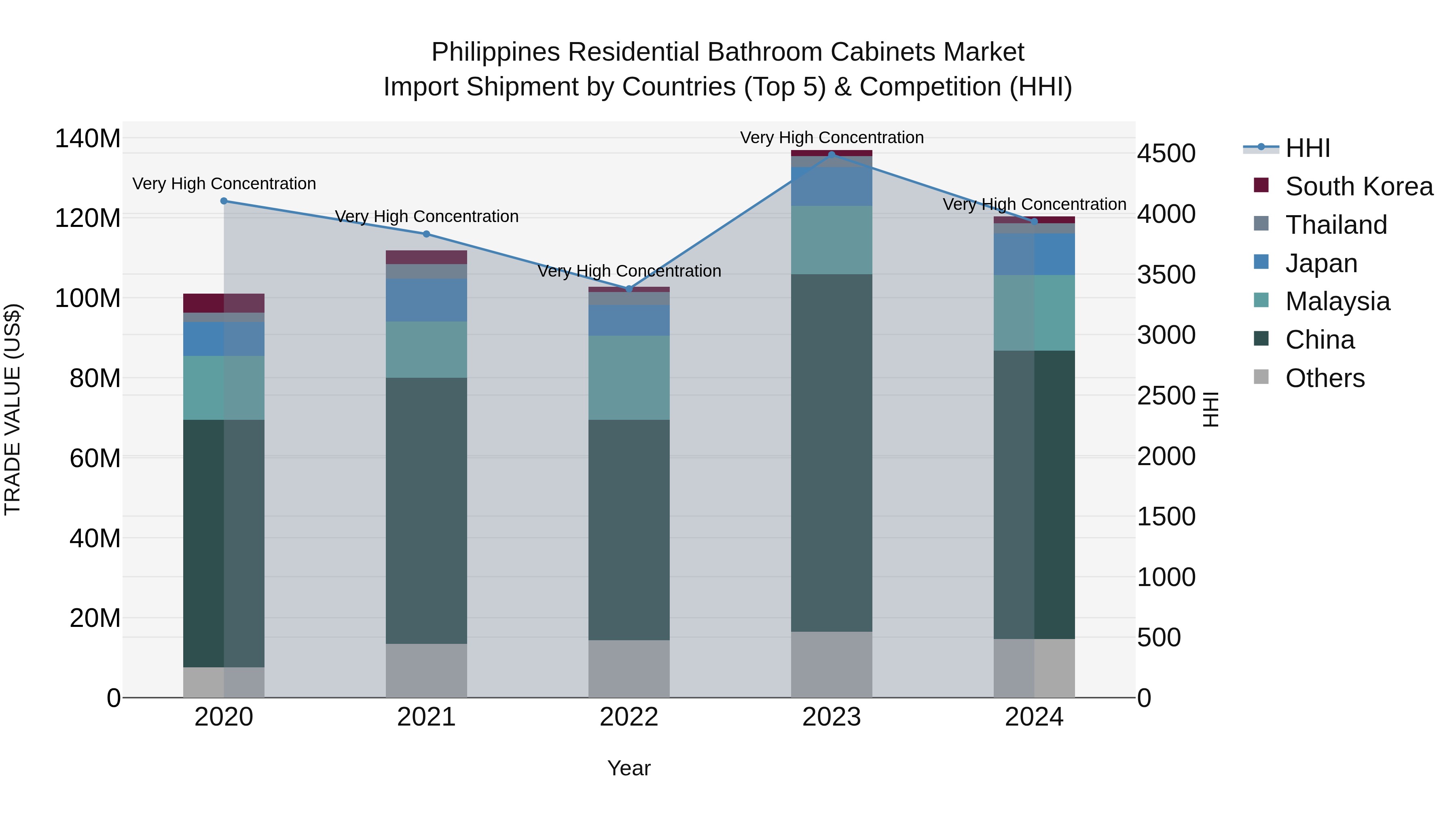 Philippines Residential Bathroom Cabinets Market Top 5 Importing Countries and Market Competition (HHI) Analysis
