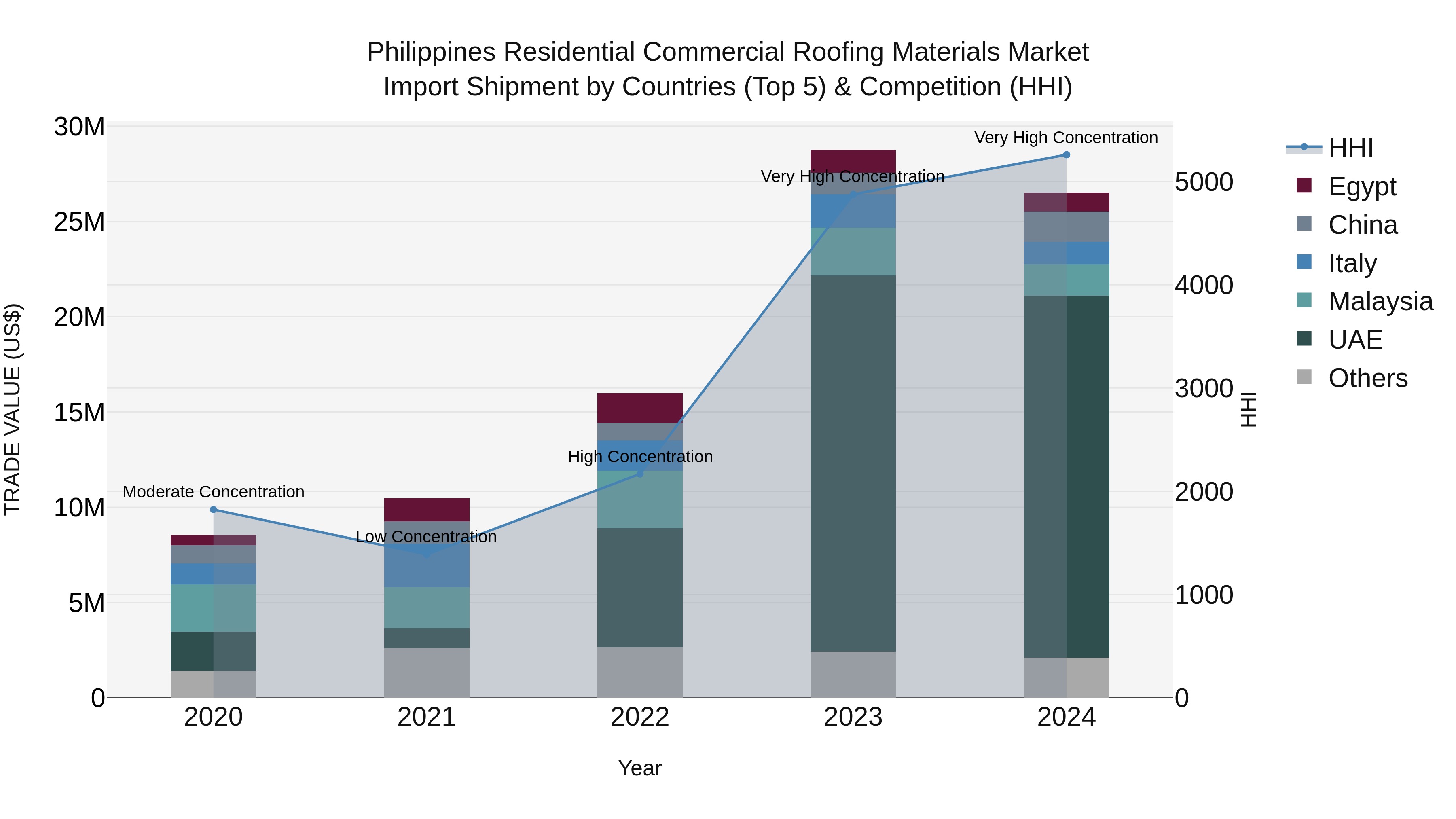 Philippines Residential Commercial Roofing Materials Market Top 5 Importing Countries and Market Competition (HHI) Analysis