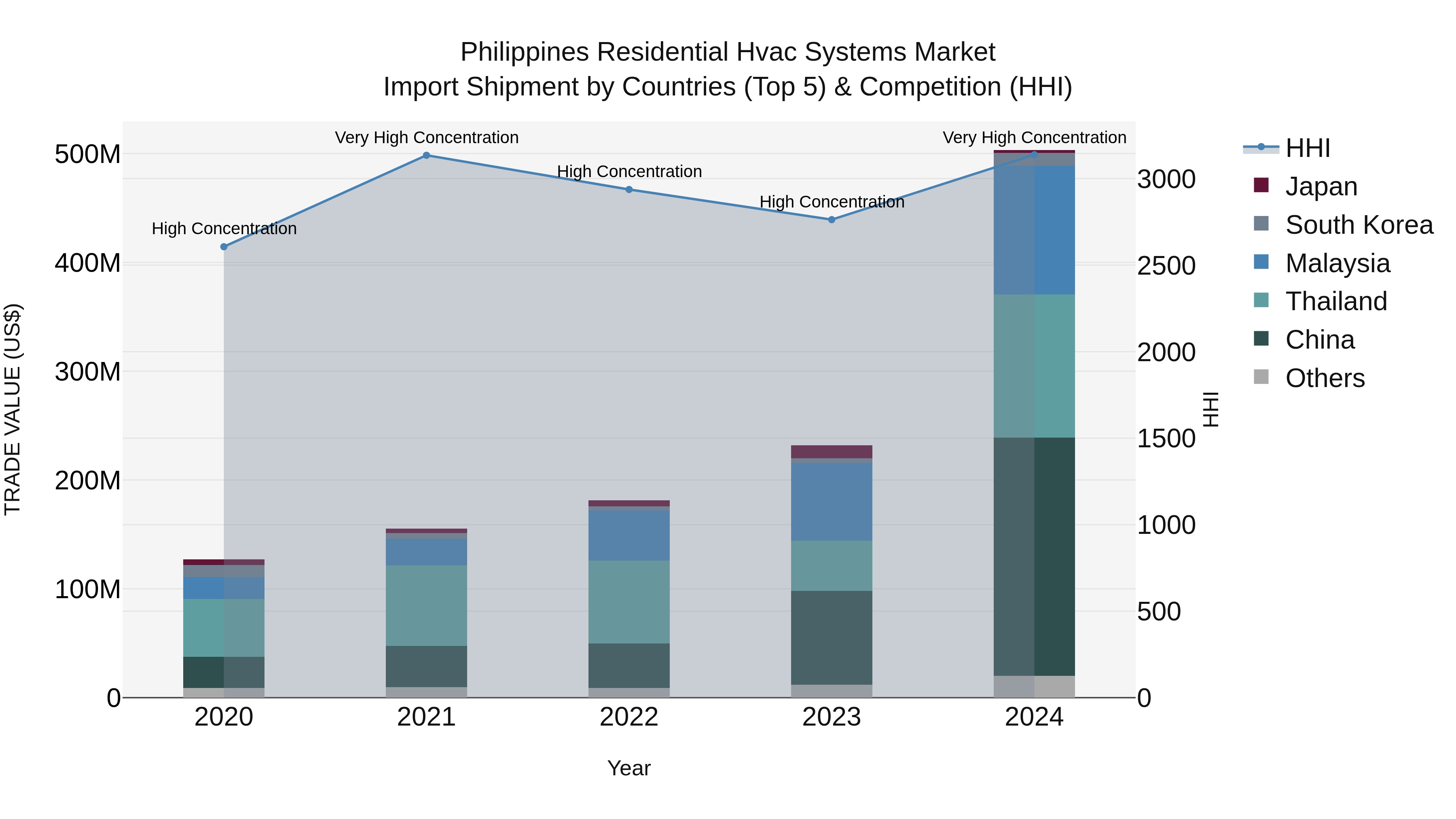 Philippines Residential Hvac Systems Market Top 5 Importing Countries and Market Competition (HHI) Analysis
