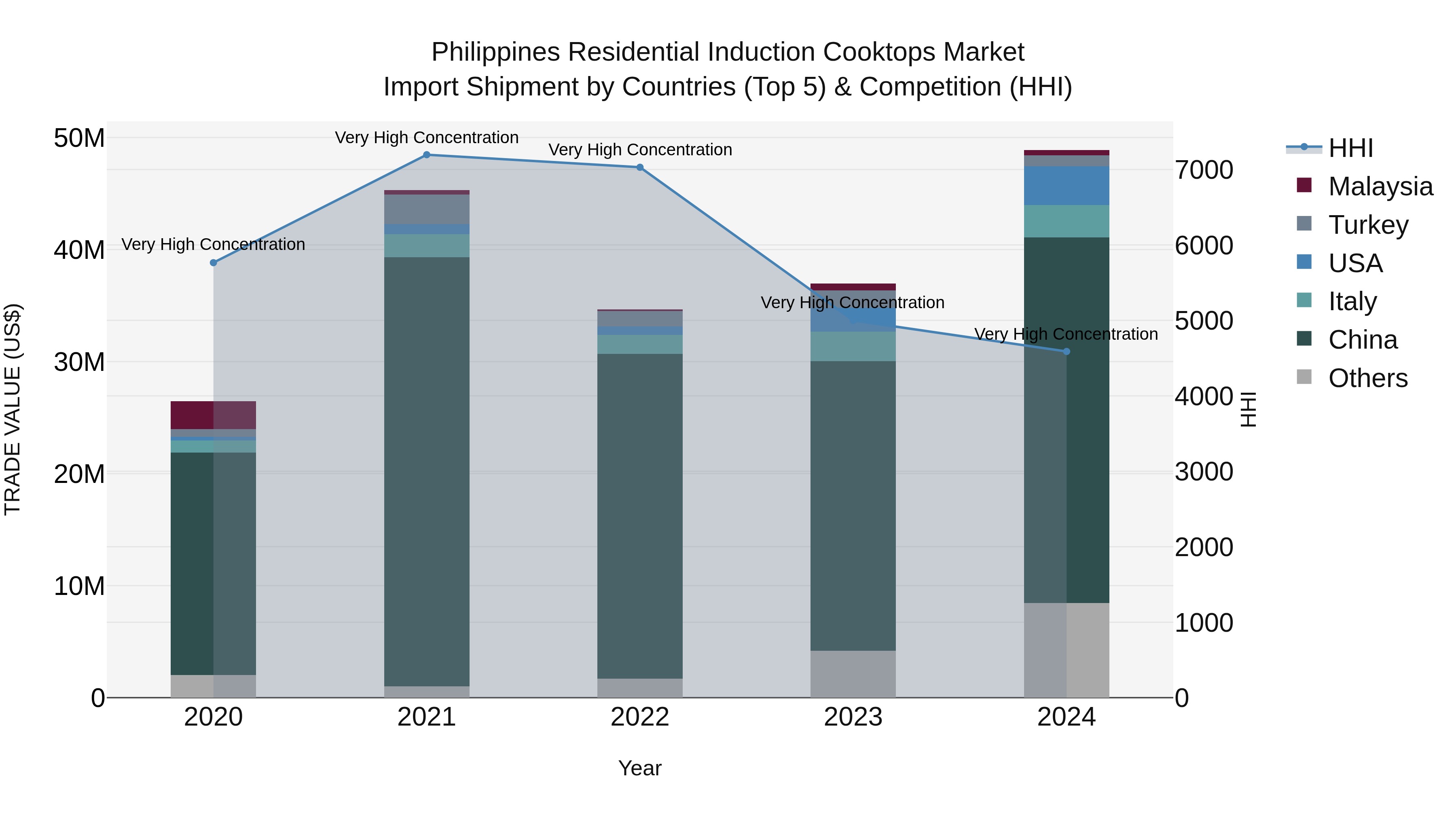 Philippines Residential Induction Cooktops Market Top 5 Importing Countries and Market Competition (HHI) Analysis