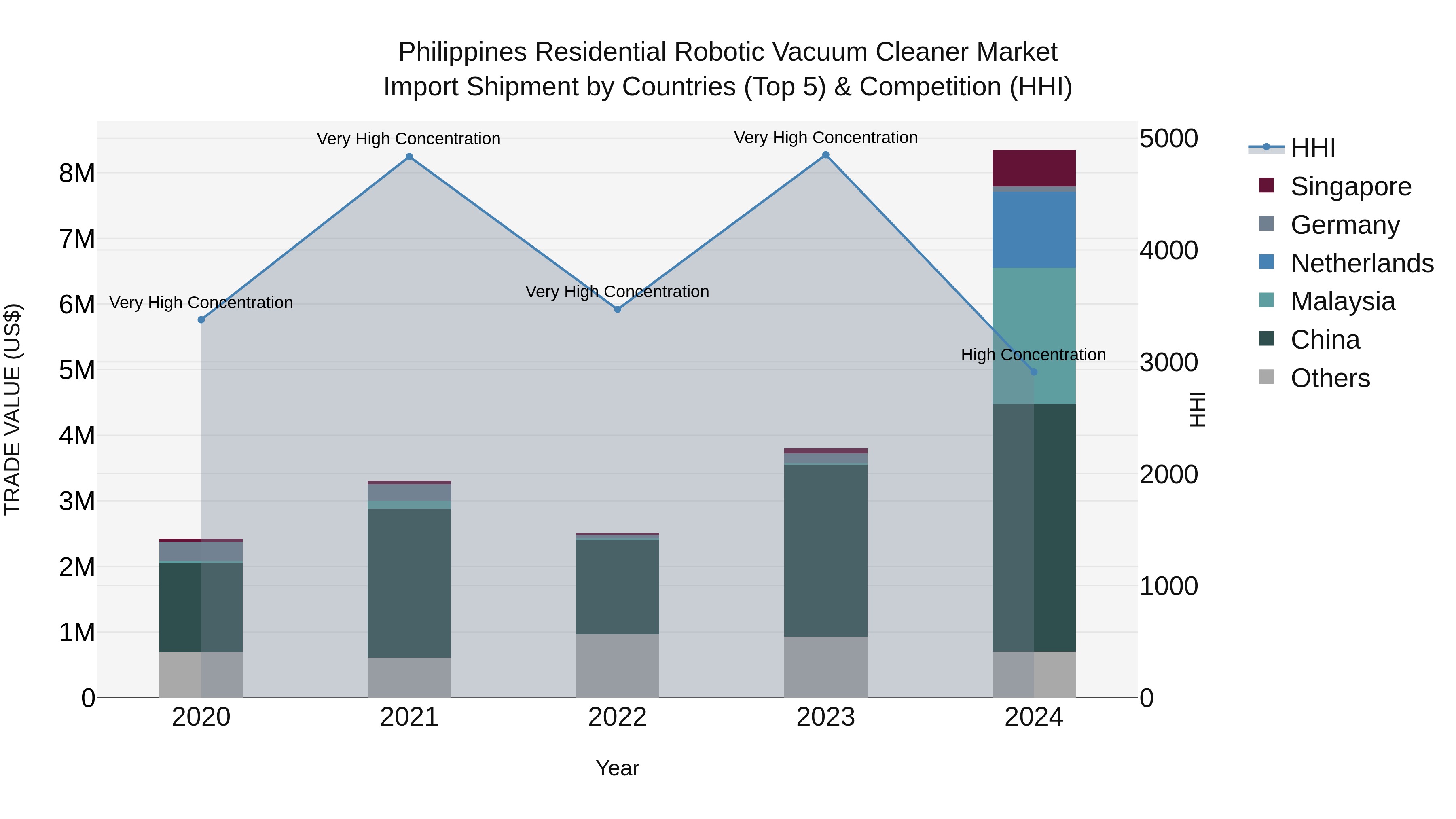 Philippines Residential Robotic Vacuum Cleaner Market Top 5 Importing Countries and Market Competition (HHI) Analysis
