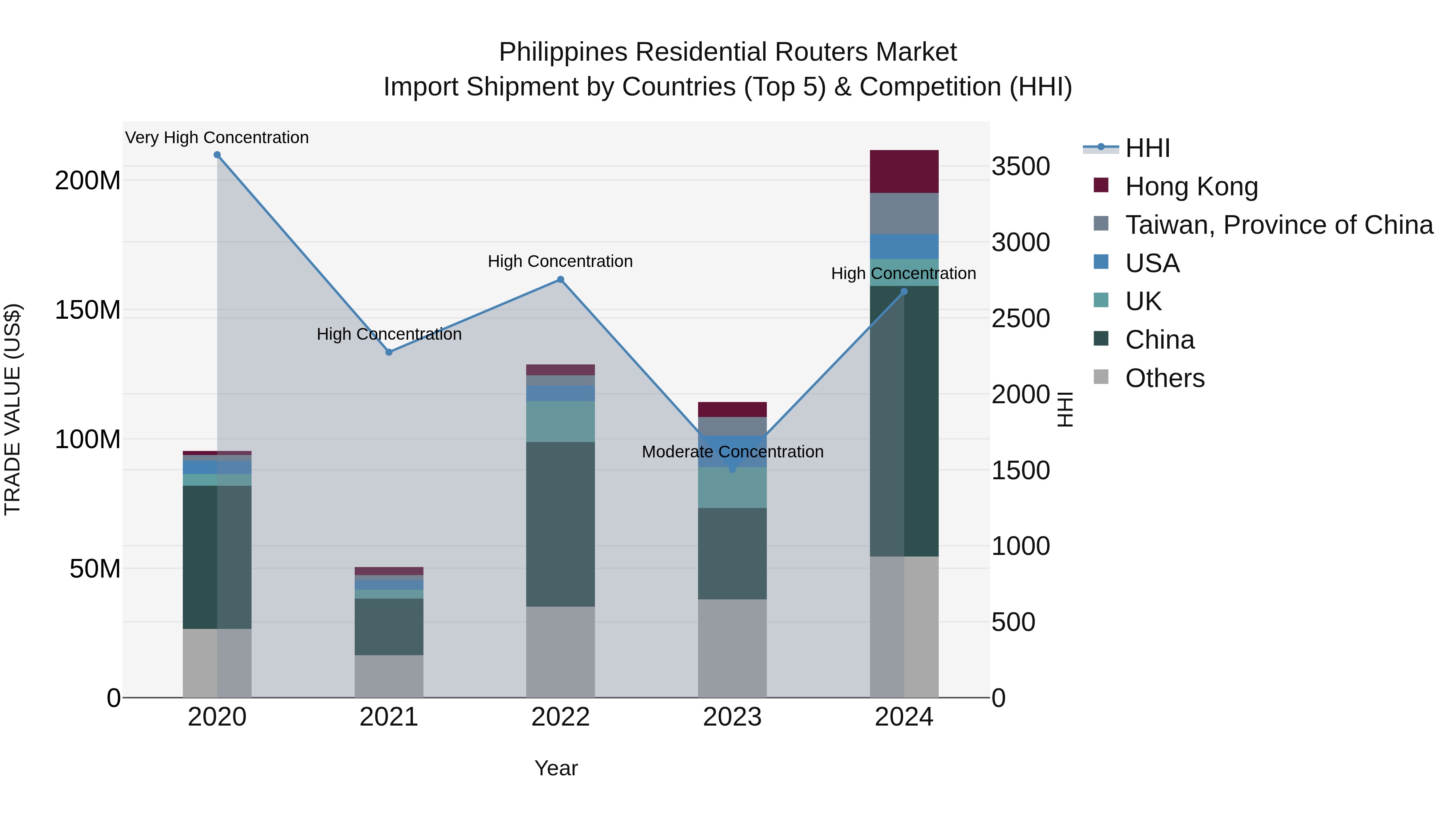 Philippines Residential Routers Market Top 5 Importing Countries and Market Competition (HHI) Analysis