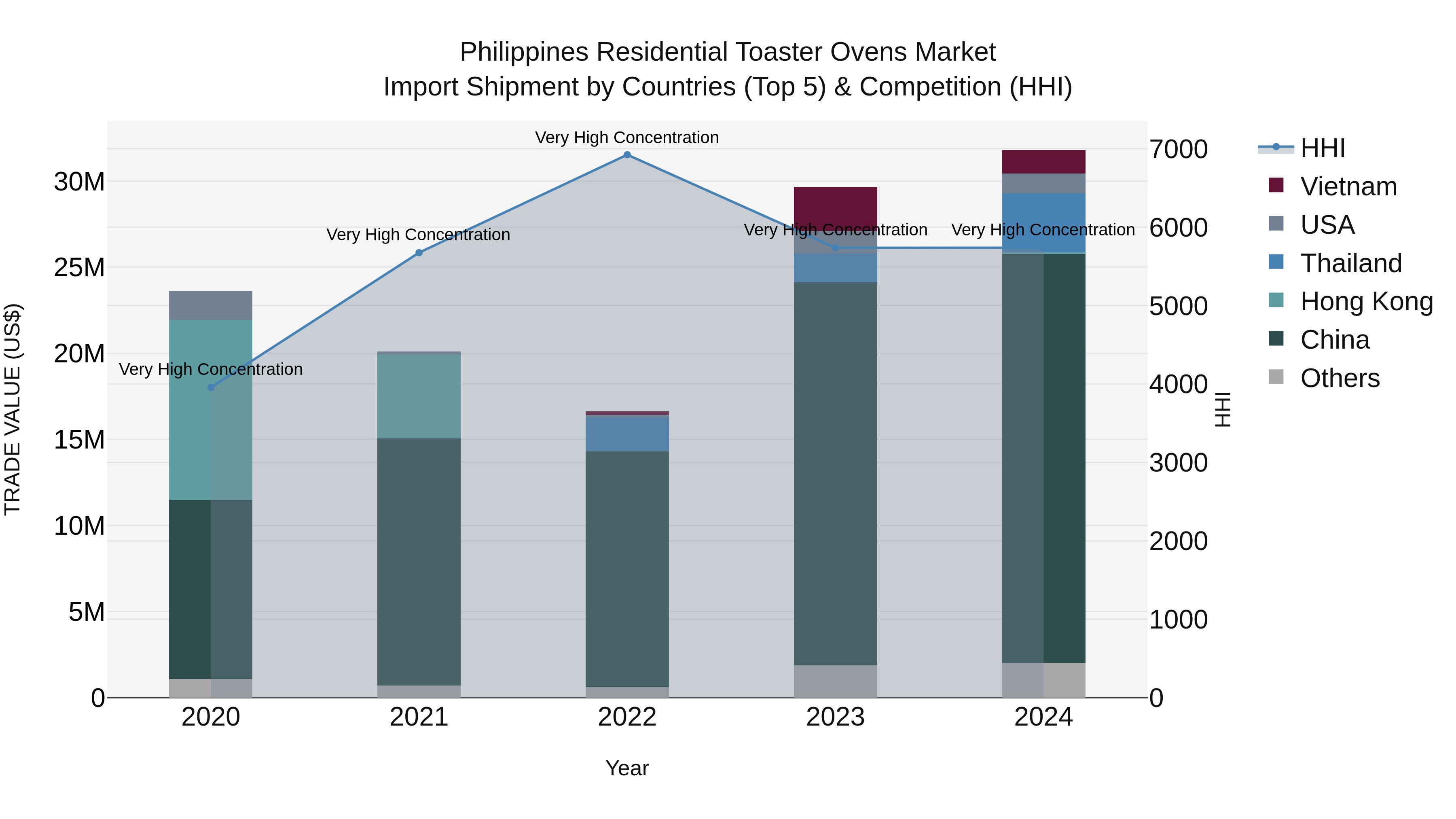 Philippines Residential Toaster Ovens Market Top 5 Importing Countries and Market Competition (HHI) Analysis