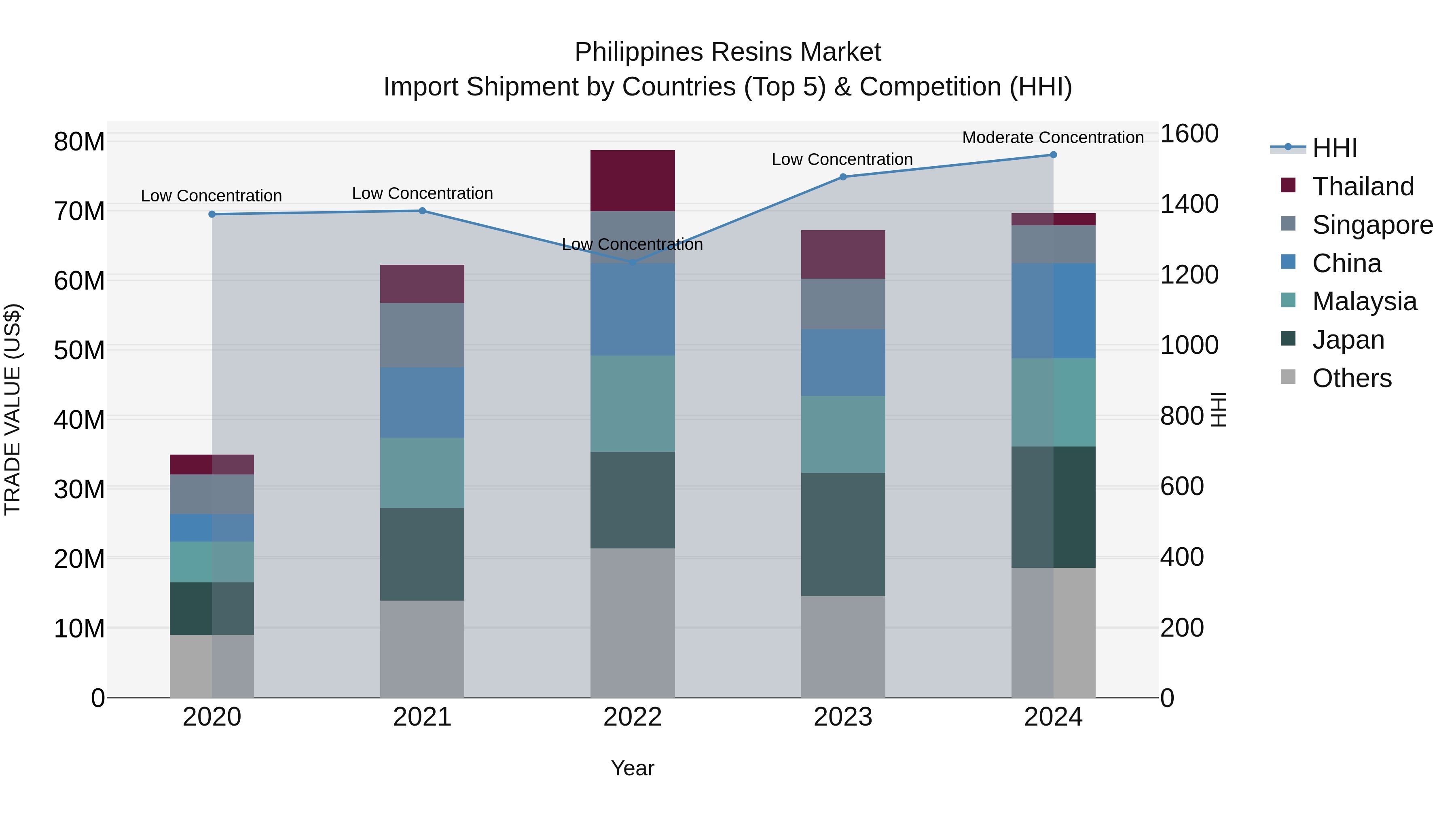 Philippines Resins Market Top 5 Importing Countries and Market Competition (HHI) Analysis