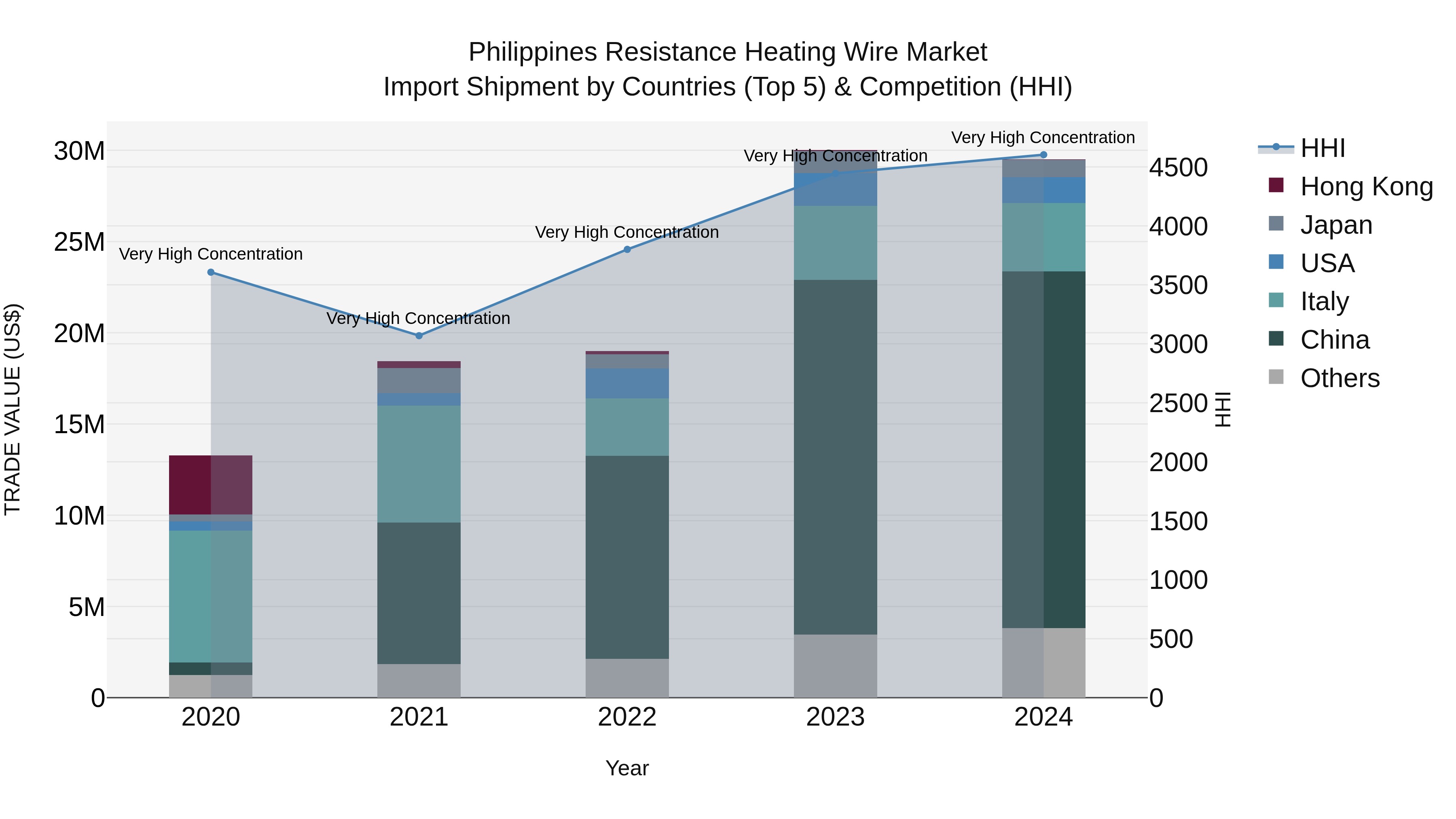 Philippines Resistance Heating Wire Market Top 5 Importing Countries and Market Competition (HHI) Analysis