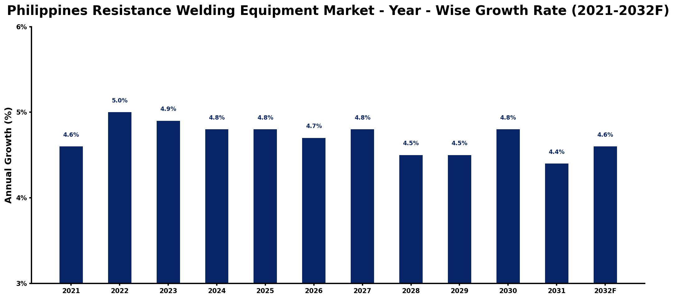 Philippines Resistance Welding Equipment Market Year-wise Growth Rate and Key Drivers