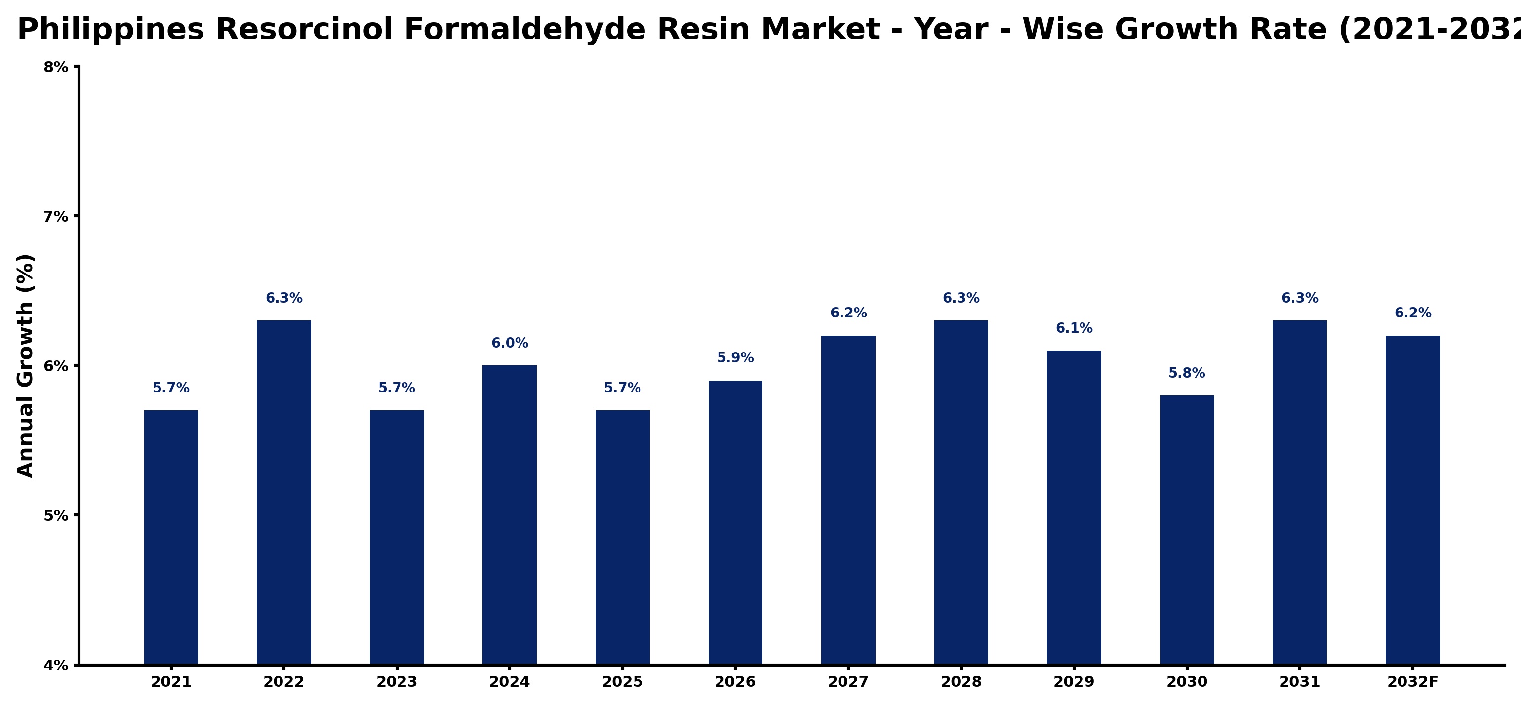Philippines Resorcinol Formaldehyde Resin Market Year-wise Growth Rate and Key Drivers