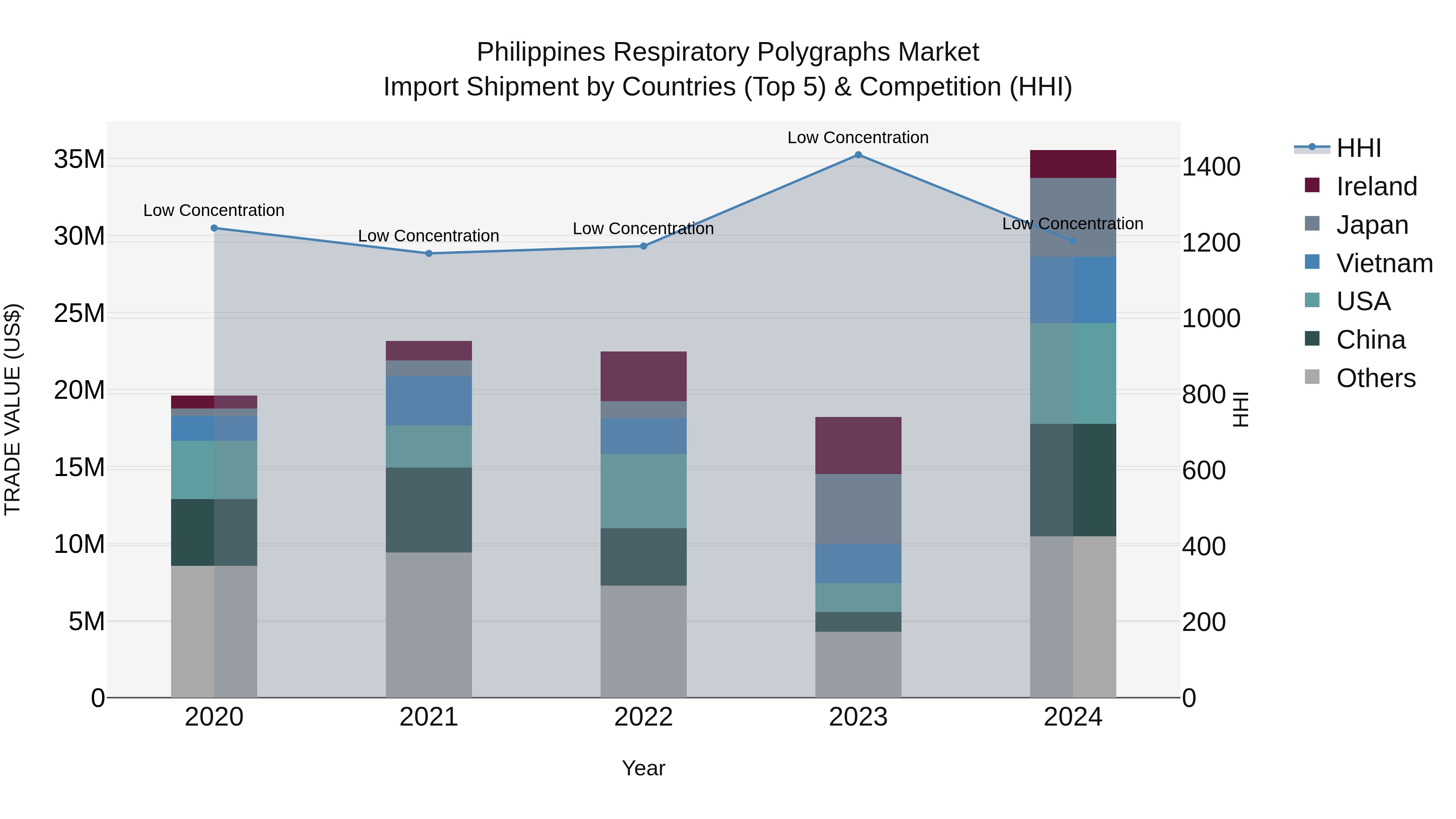 Philippines Respiratory Polygraphs Market Top 5 Importing Countries and Market Competition (HHI) Analysis