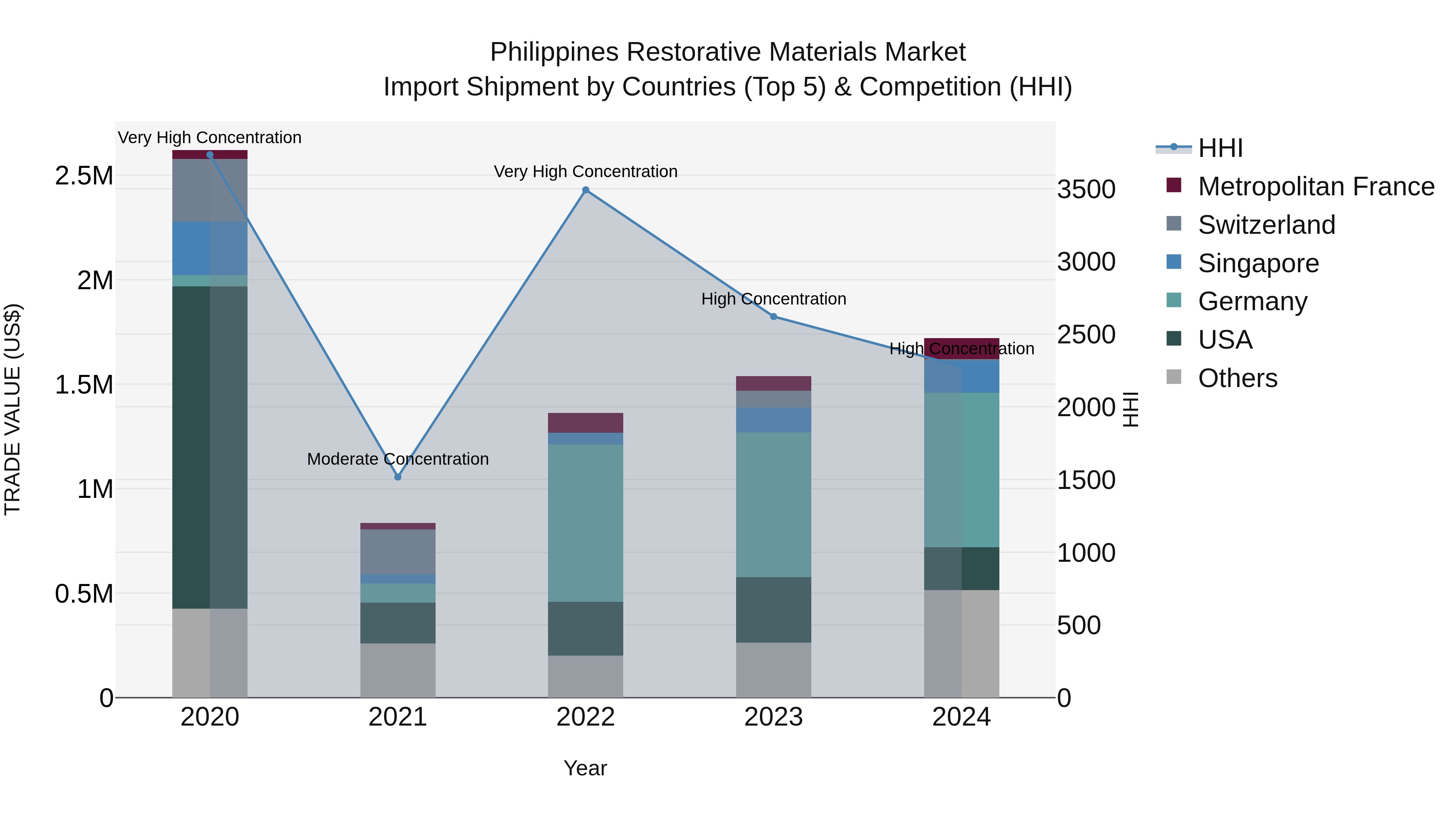 Philippines Restorative Materials Market Top 5 Importing Countries and Market Competition (HHI) Analysis