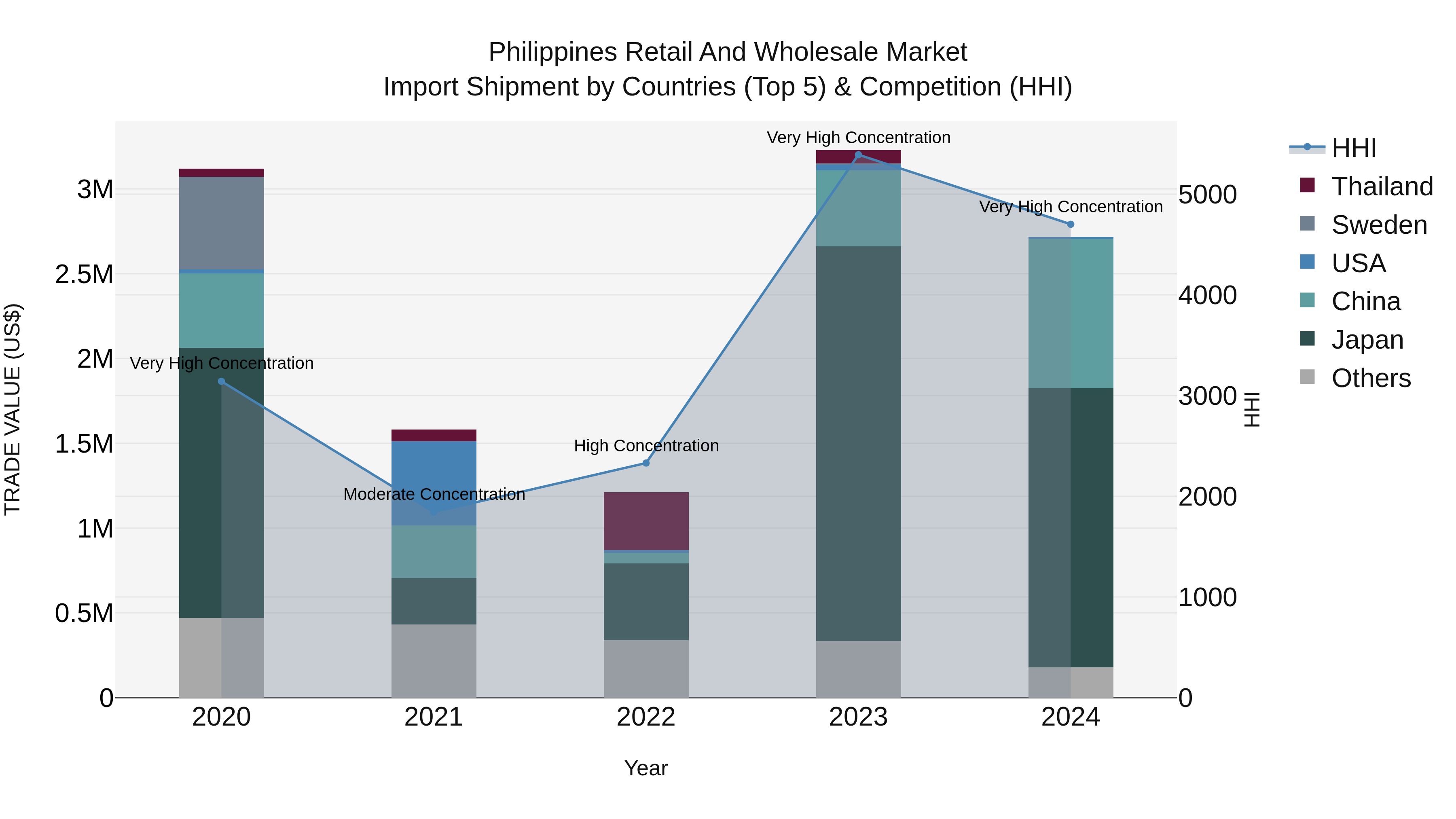Philippines Retail And Wholesale Market Top 5 Importing Countries and Market Competition (HHI) Analysis