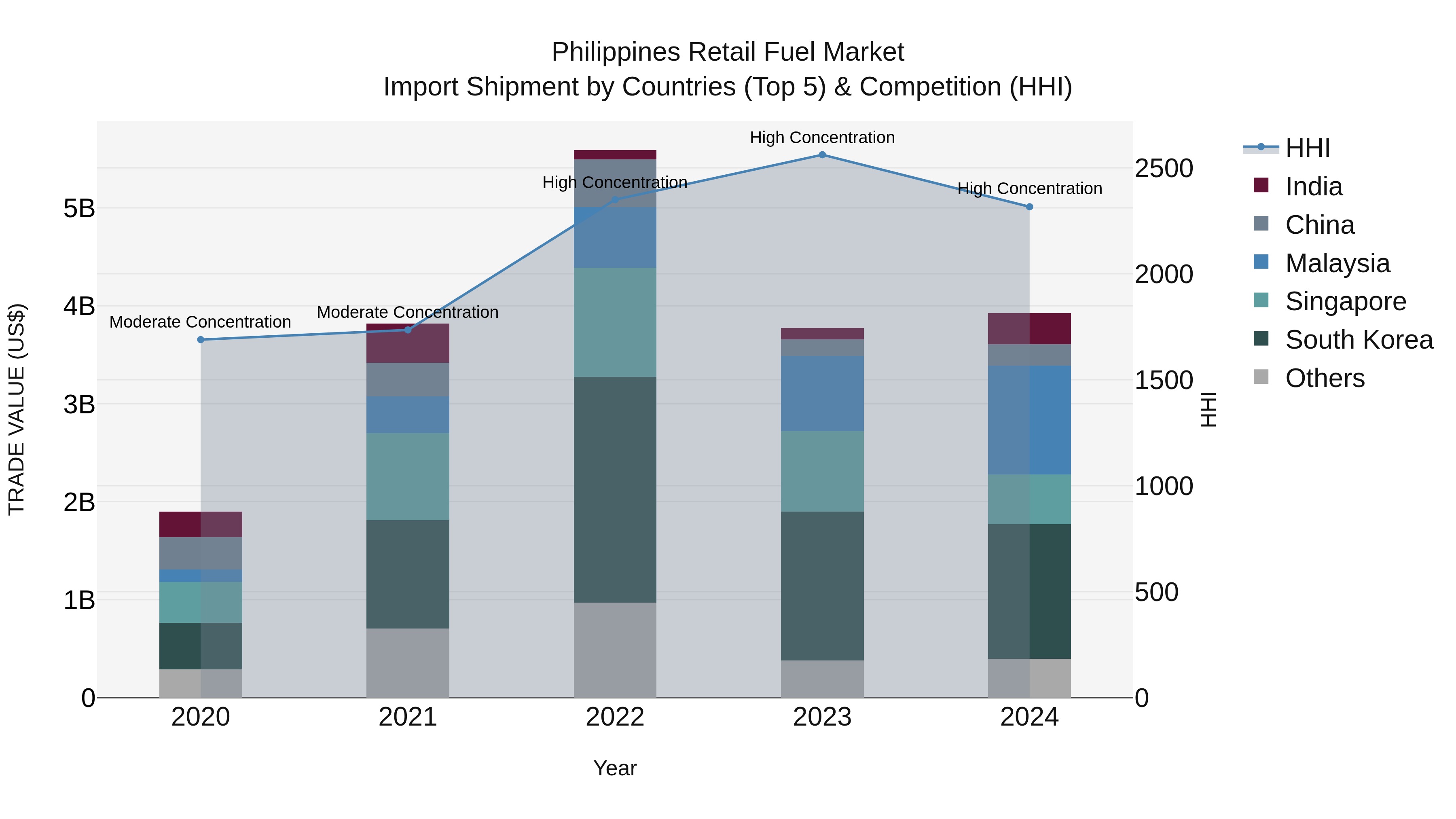 Philippines Retail Fuel Market Top 5 Importing Countries and Market Competition (HHI) Analysis