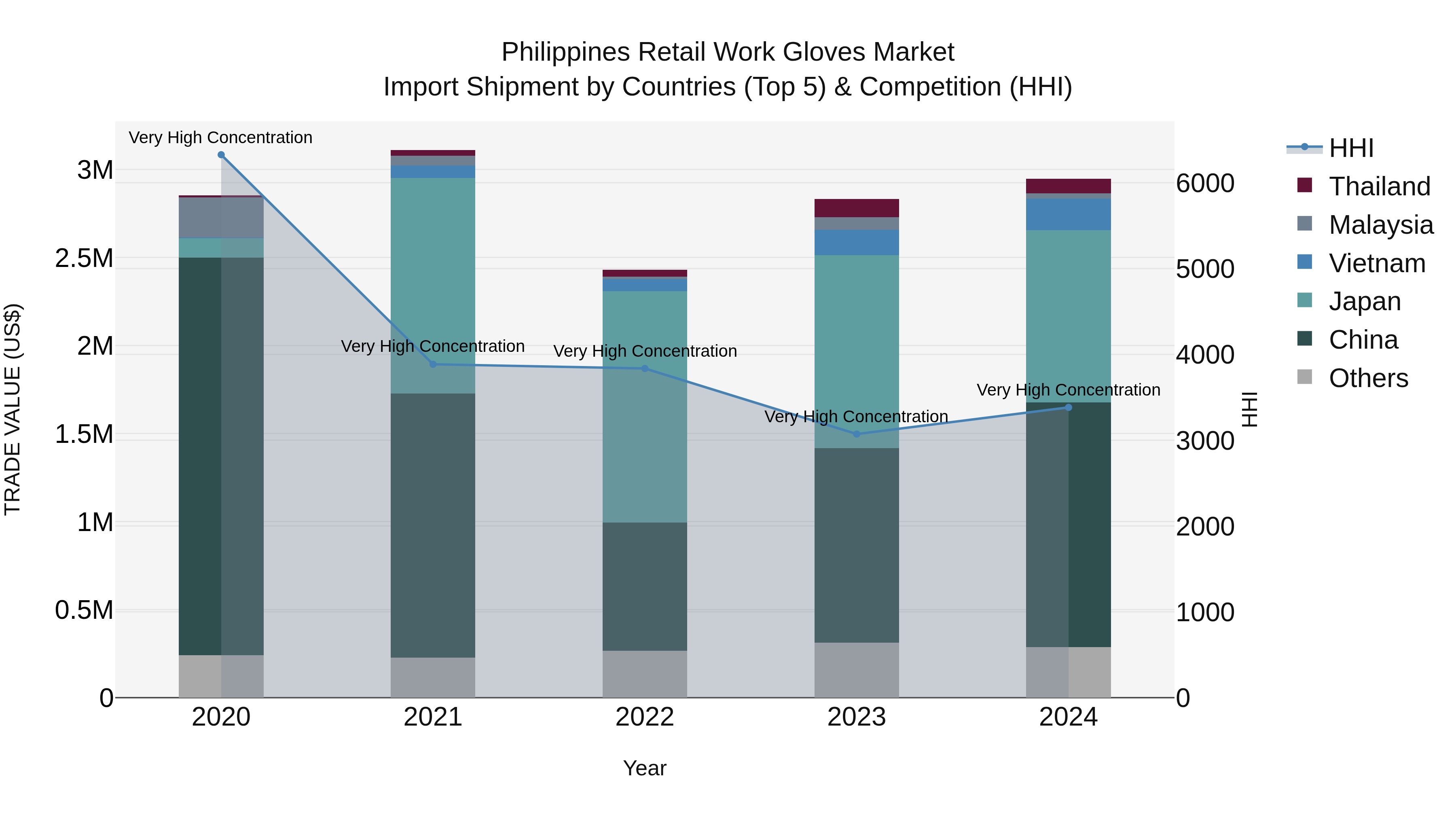 Philippines Retail Work Gloves Market Top 5 Importing Countries and Market Competition (HHI) Analysis