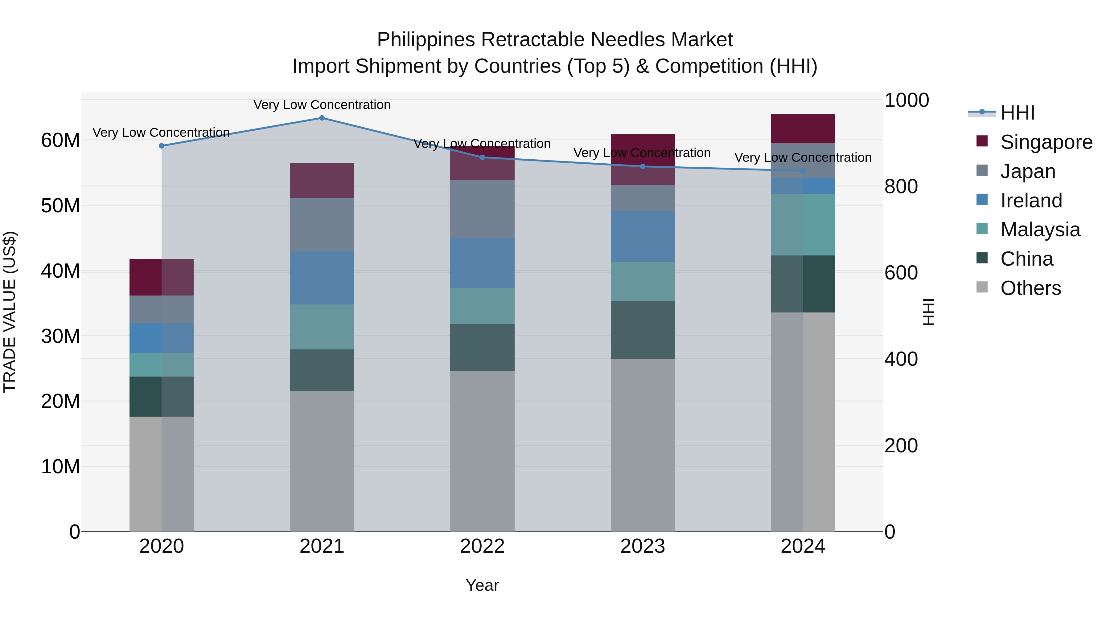 Philippines Retractable Needles Market Top 5 Importing Countries and Market Competition (HHI) Analysis