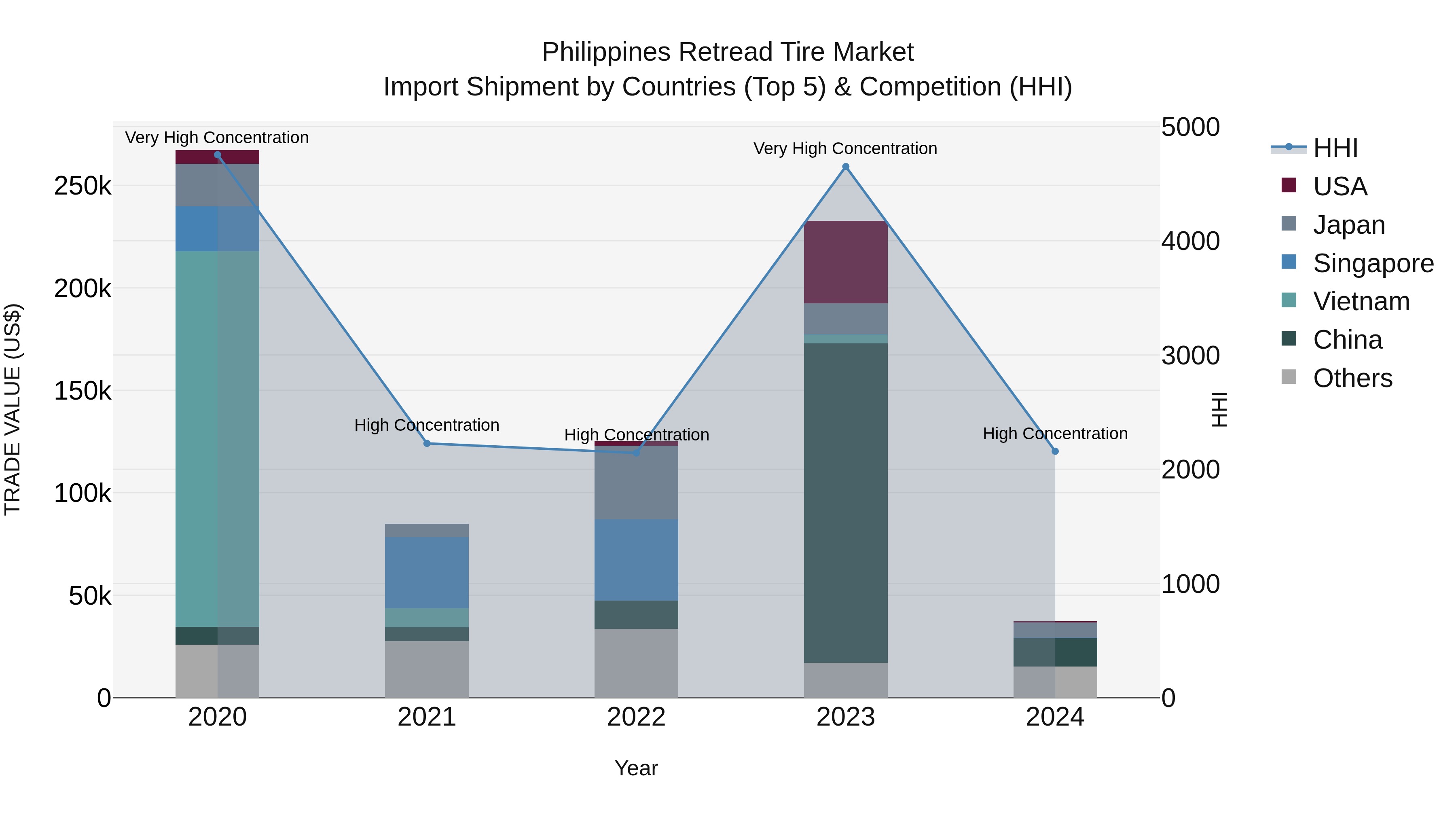Philippines Retread Tire Market Top 5 Importing Countries and Market Competition (HHI) Analysis
