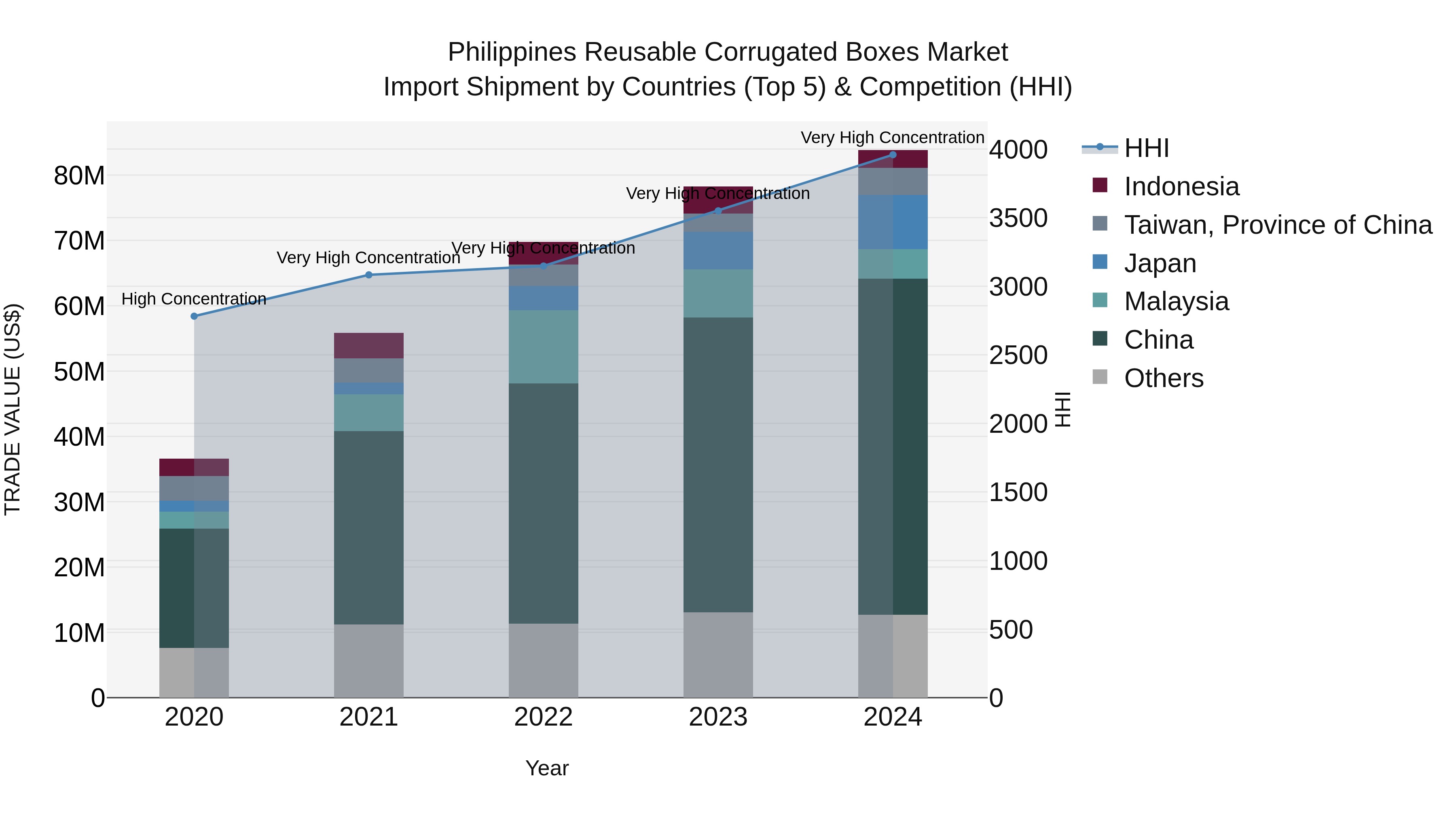 Philippines Reusable Corrugated Boxes Market Top 5 Importing Countries and Market Competition (HHI) Analysis
