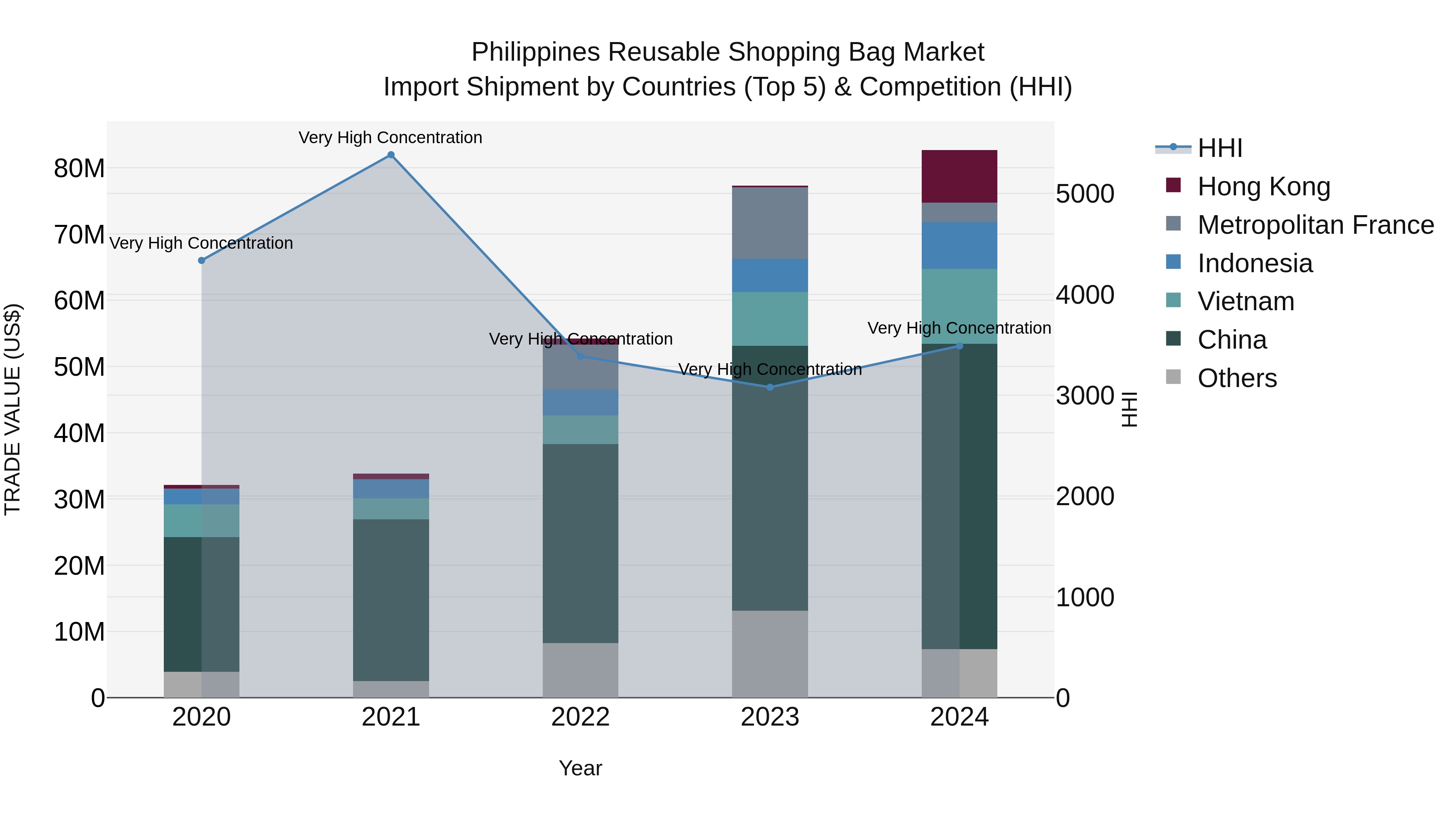 Philippines Reusable Shopping Bag Market Top 5 Importing Countries and Market Competition (HHI) Analysis