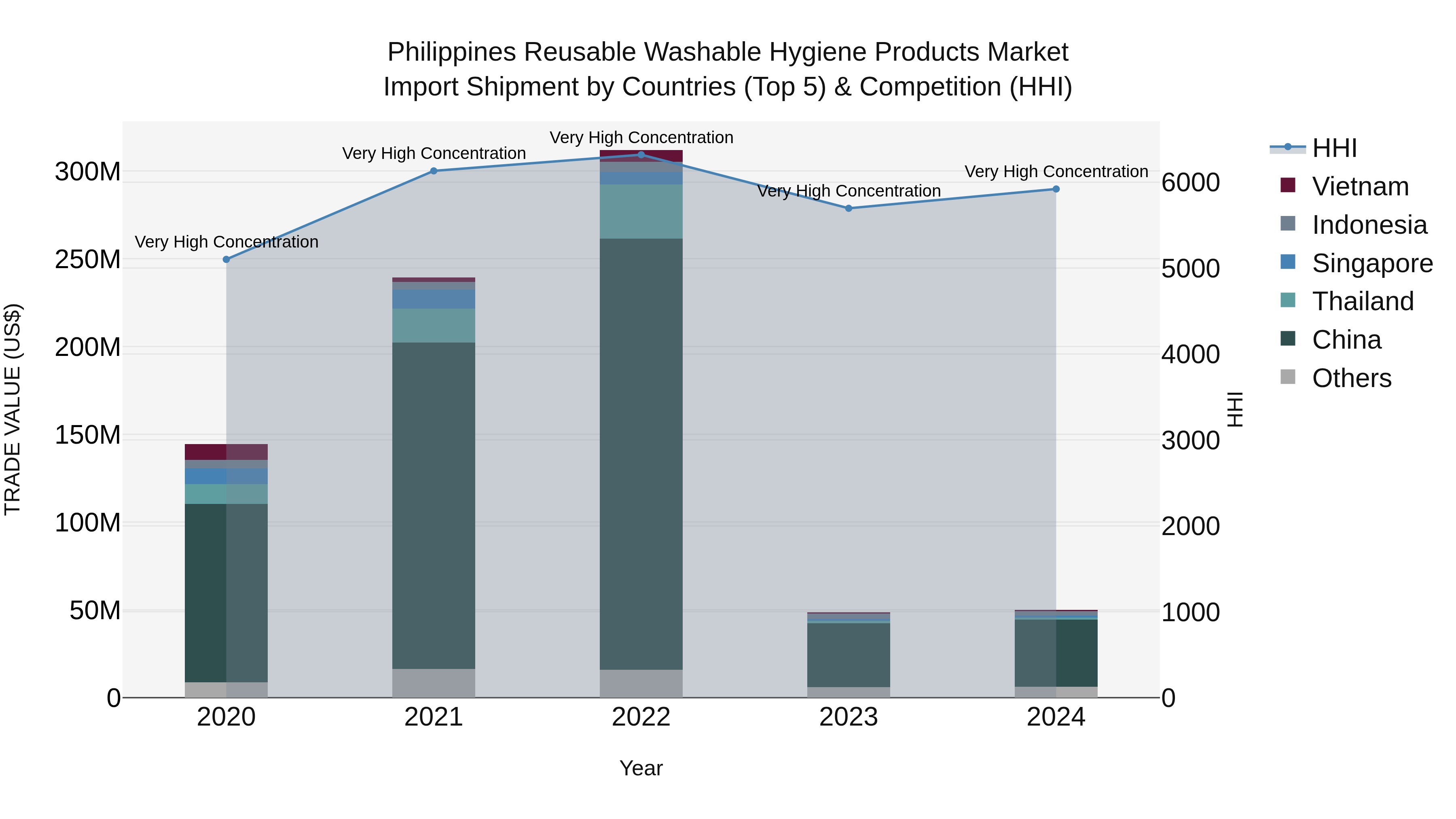Philippines Reusable Washable Hygiene Products Market Top 5 Importing Countries and Market Competition (HHI) Analysis