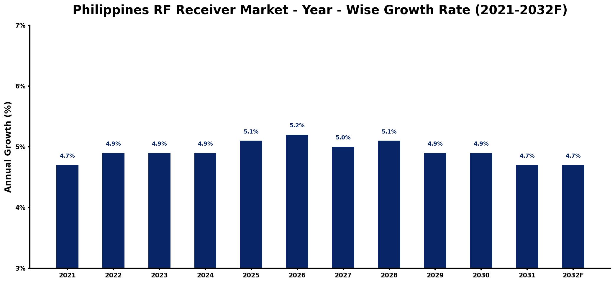 Philippines RF Receiver Market Year-wise Growth Rate and Key Drivers