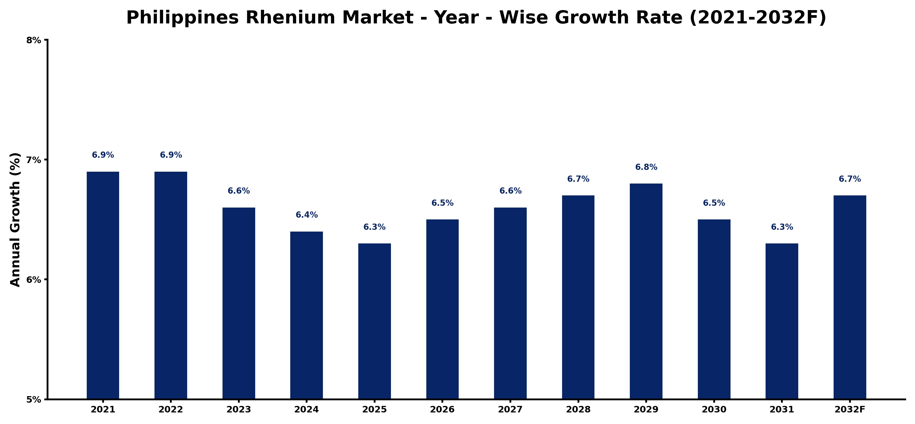 Philippines Rhenium Market Year-wise Growth Rate and Key Drivers