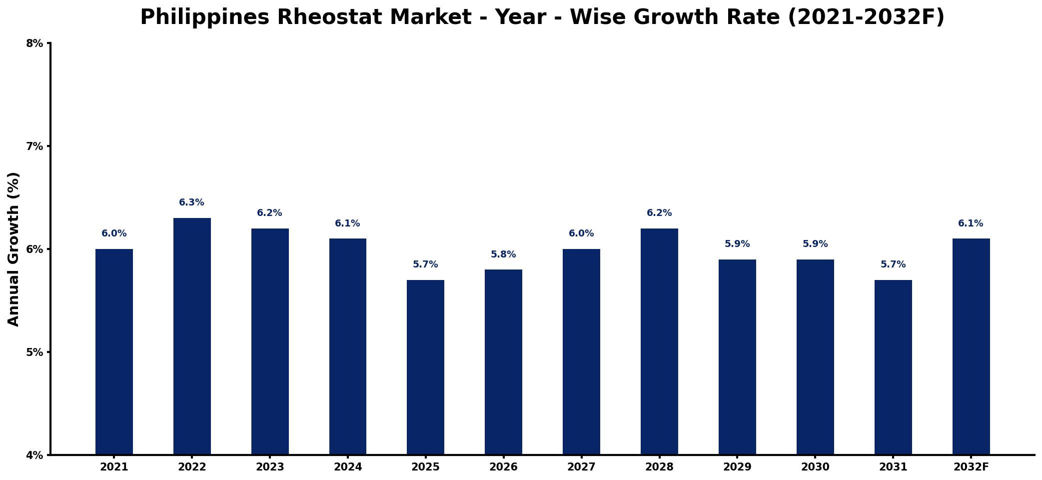 Philippines Rheostat Market Year-wise Growth Rate and Key Drivers
