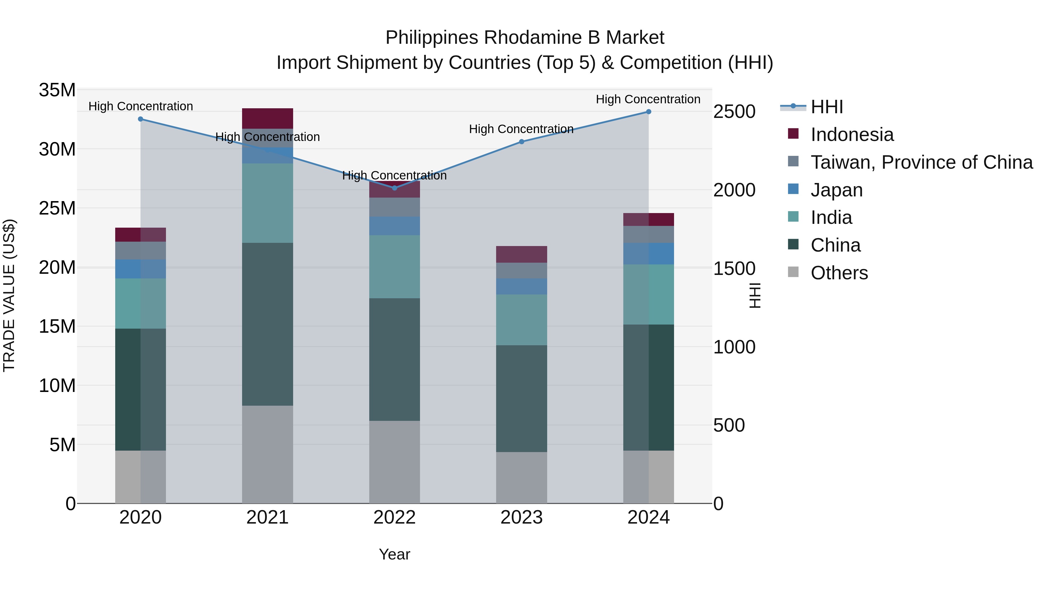 Philippines Rhodamine B Market Top 5 Importing Countries and Market Competition (HHI) Analysis