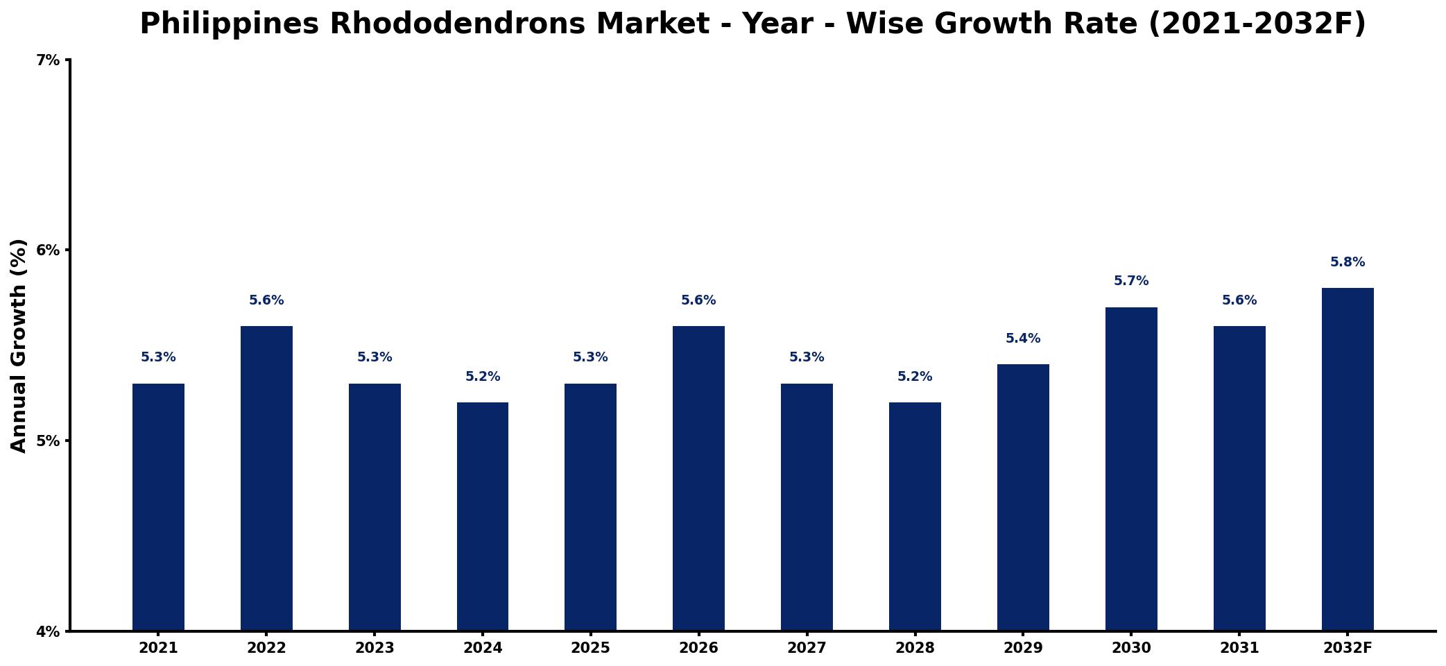 Philippines Rhododendrons Market Year-wise Growth Rate and Key Drivers