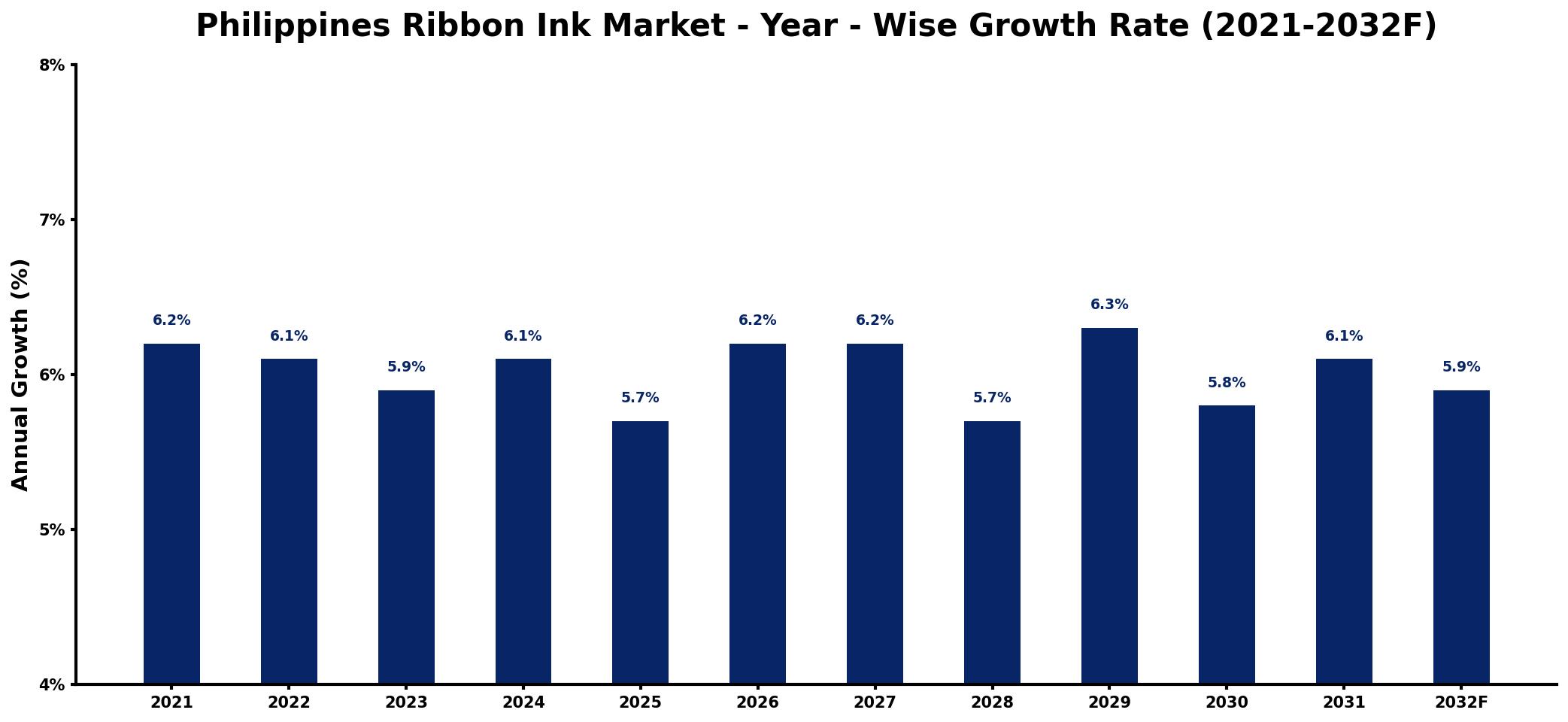 Philippines Ribbon Ink Market Year-wise Growth Rate and Key Drivers