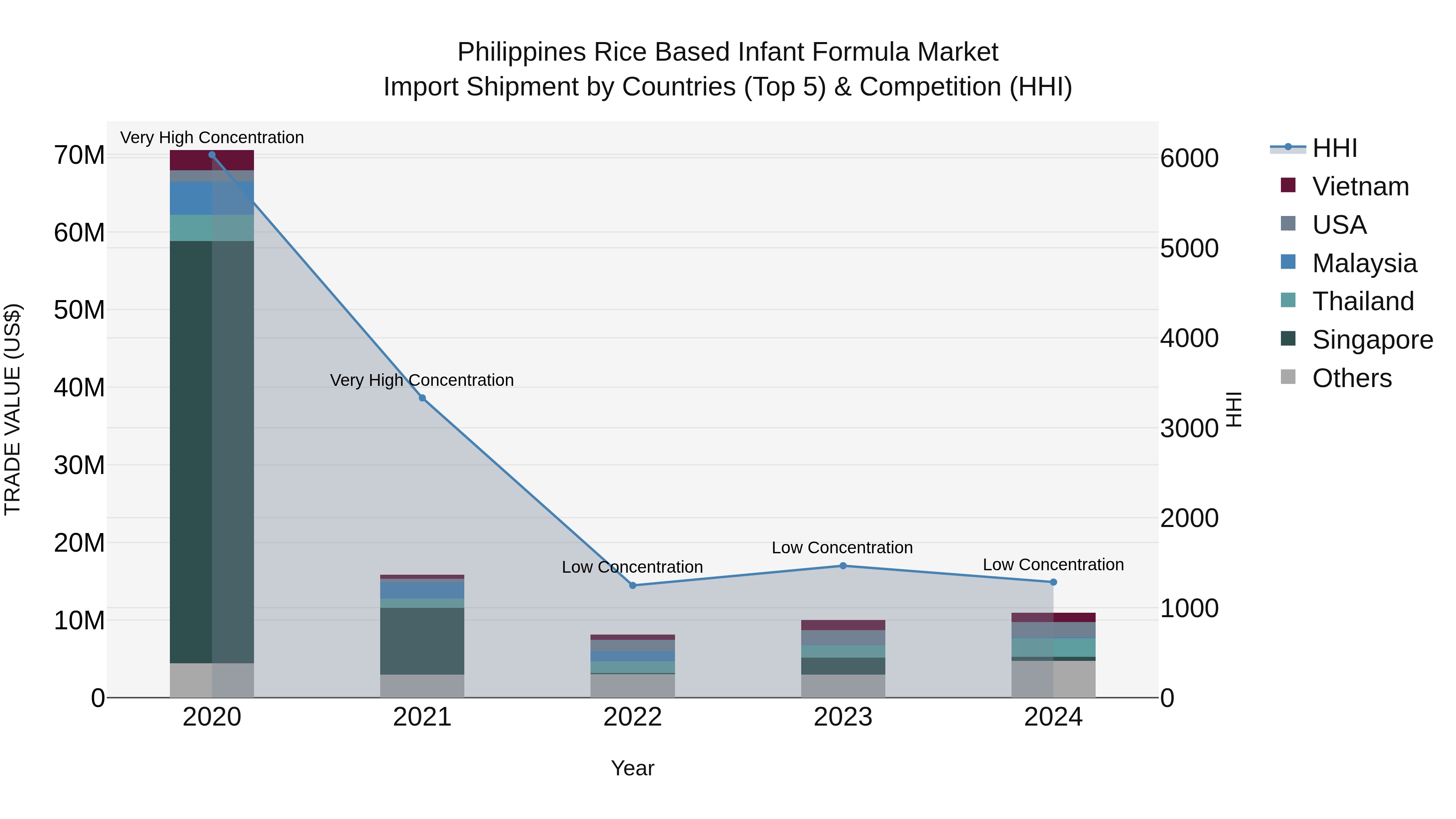 Philippines Rice Based Infant Formula Market Top 5 Importing Countries and Market Competition (HHI) Analysis