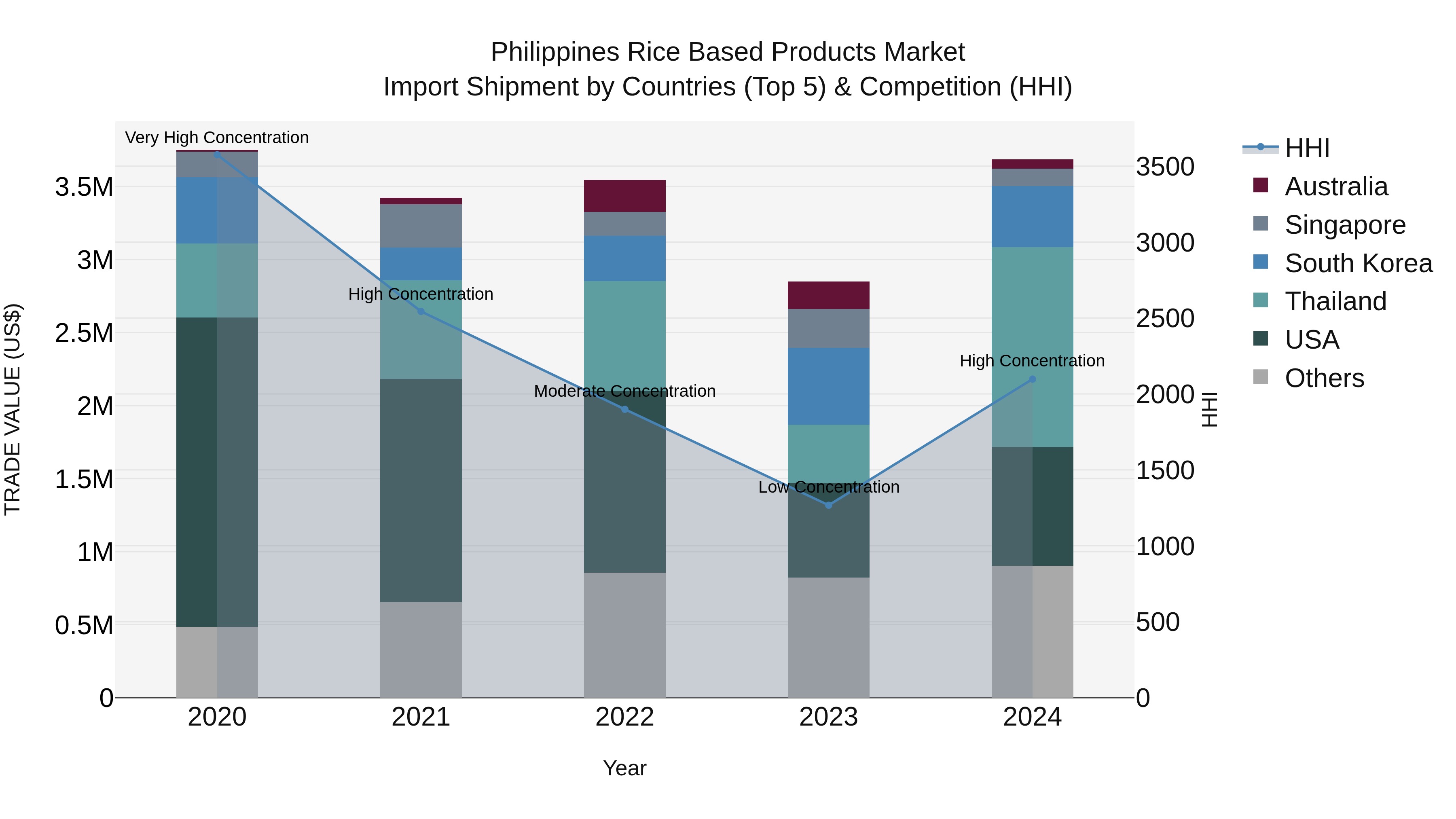 Philippines Rice Based Products Market Top 5 Importing Countries and Market Competition (HHI) Analysis