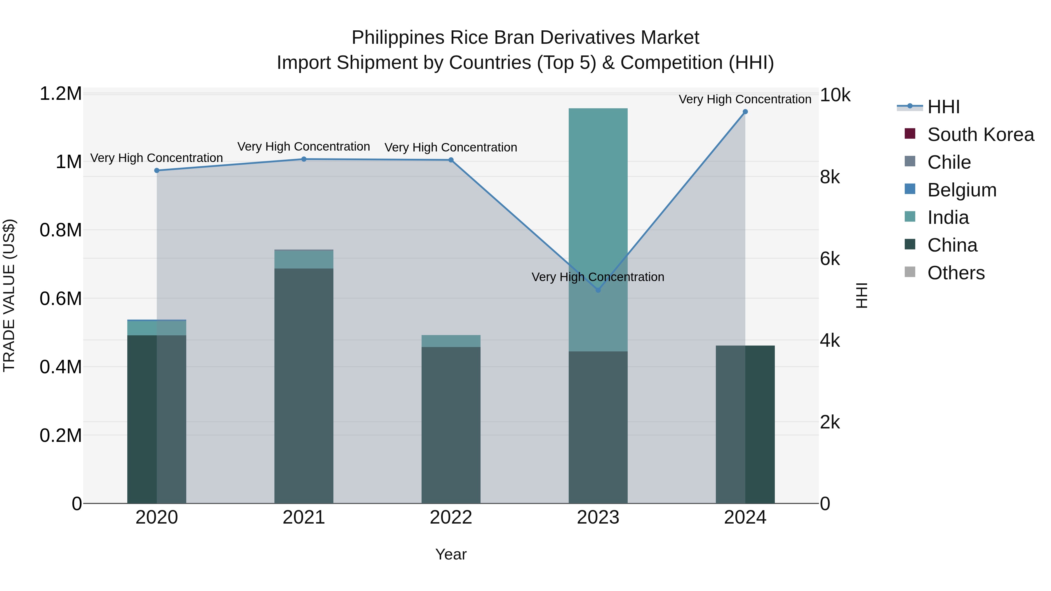 Philippines Rice Bran Derivatives Market Top 5 Importing Countries and Market Competition (HHI) Analysis