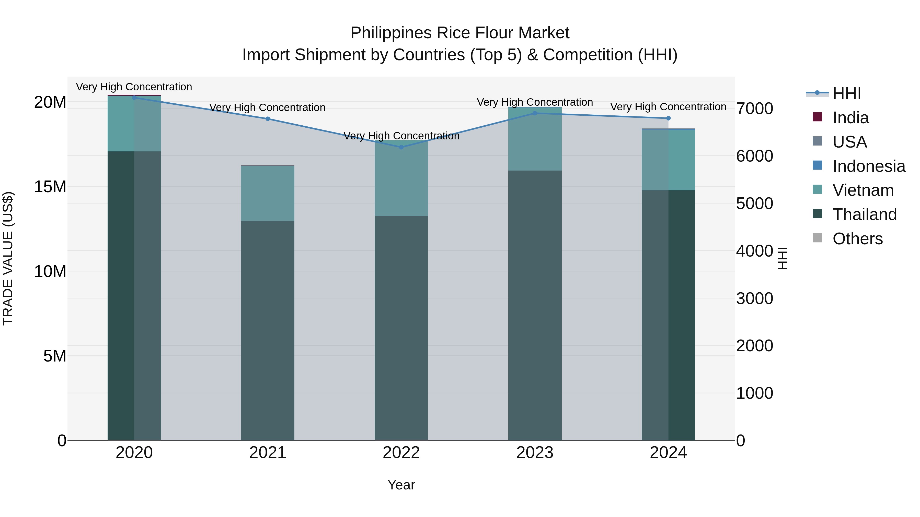 Philippines Rice Flour Market Top 5 Importing Countries and Market Competition (HHI) Analysis