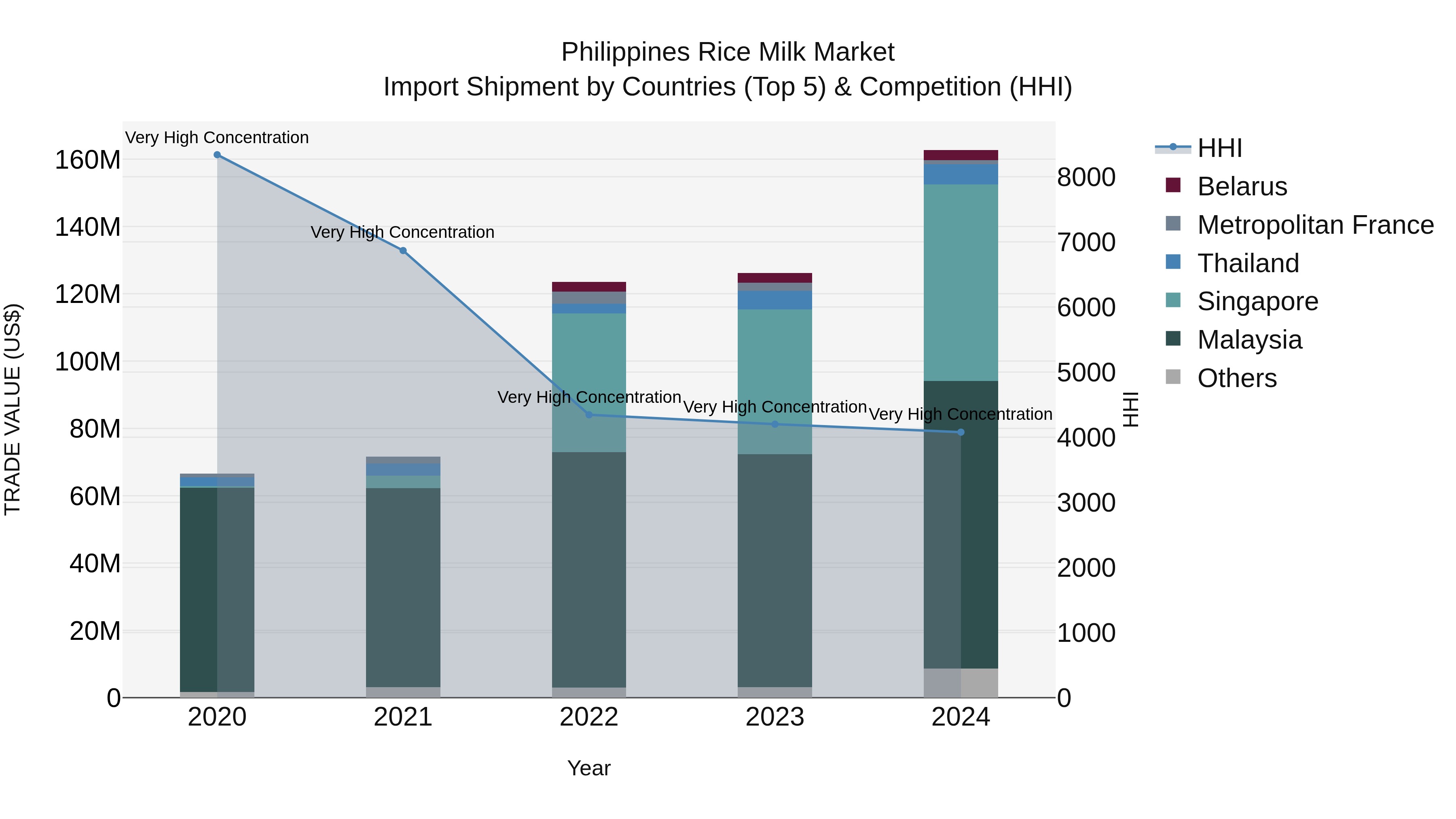 Philippines Rice Milk Market Top 5 Importing Countries and Market Competition (HHI) Analysis