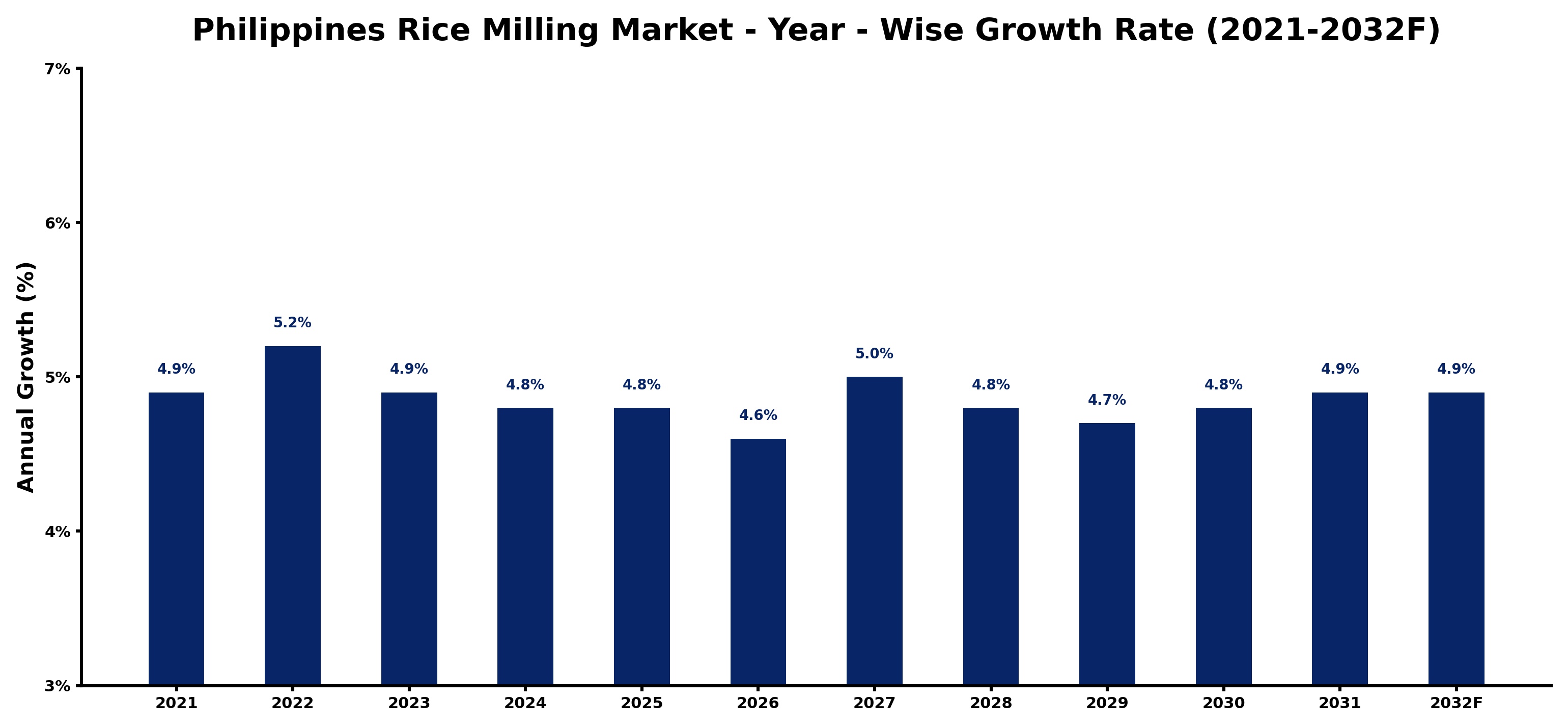Philippines Rice Milling Market Year-wise Growth Rate and Key Drivers