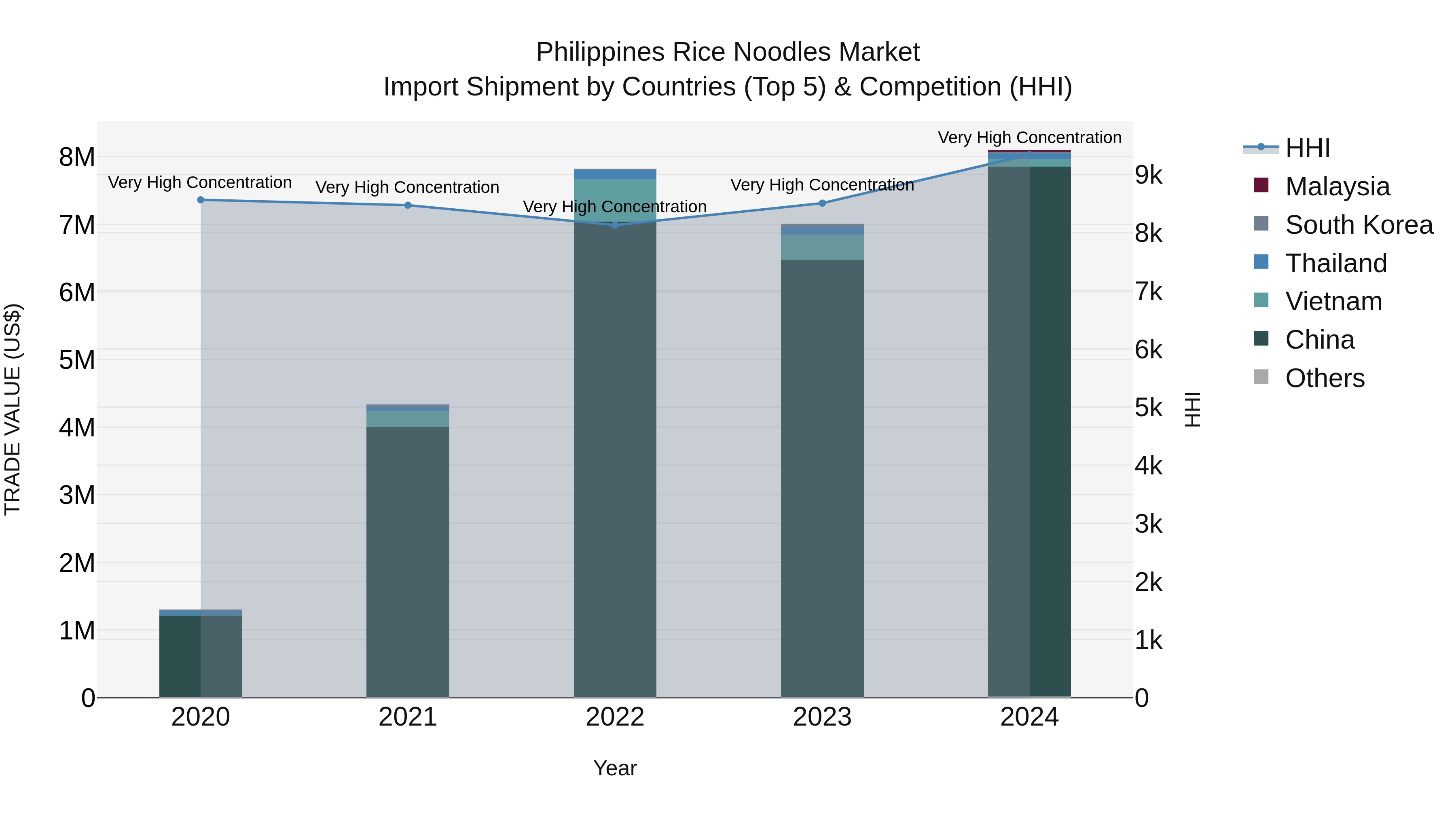 Philippines Rice Noodles Market Top 5 Importing Countries and Market Competition (HHI) Analysis