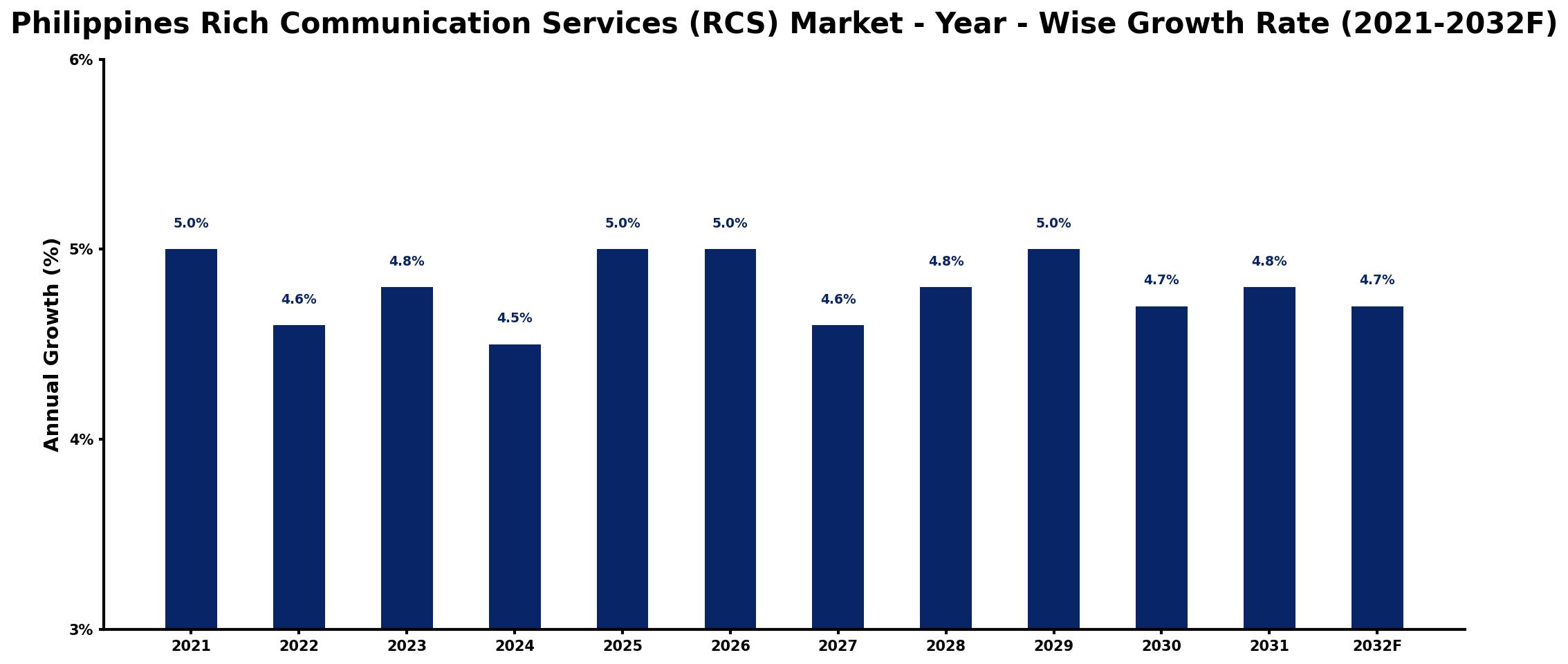 Philippines Rich Communication Services (RCS) Market Year-wise Growth Rate and Key Drivers