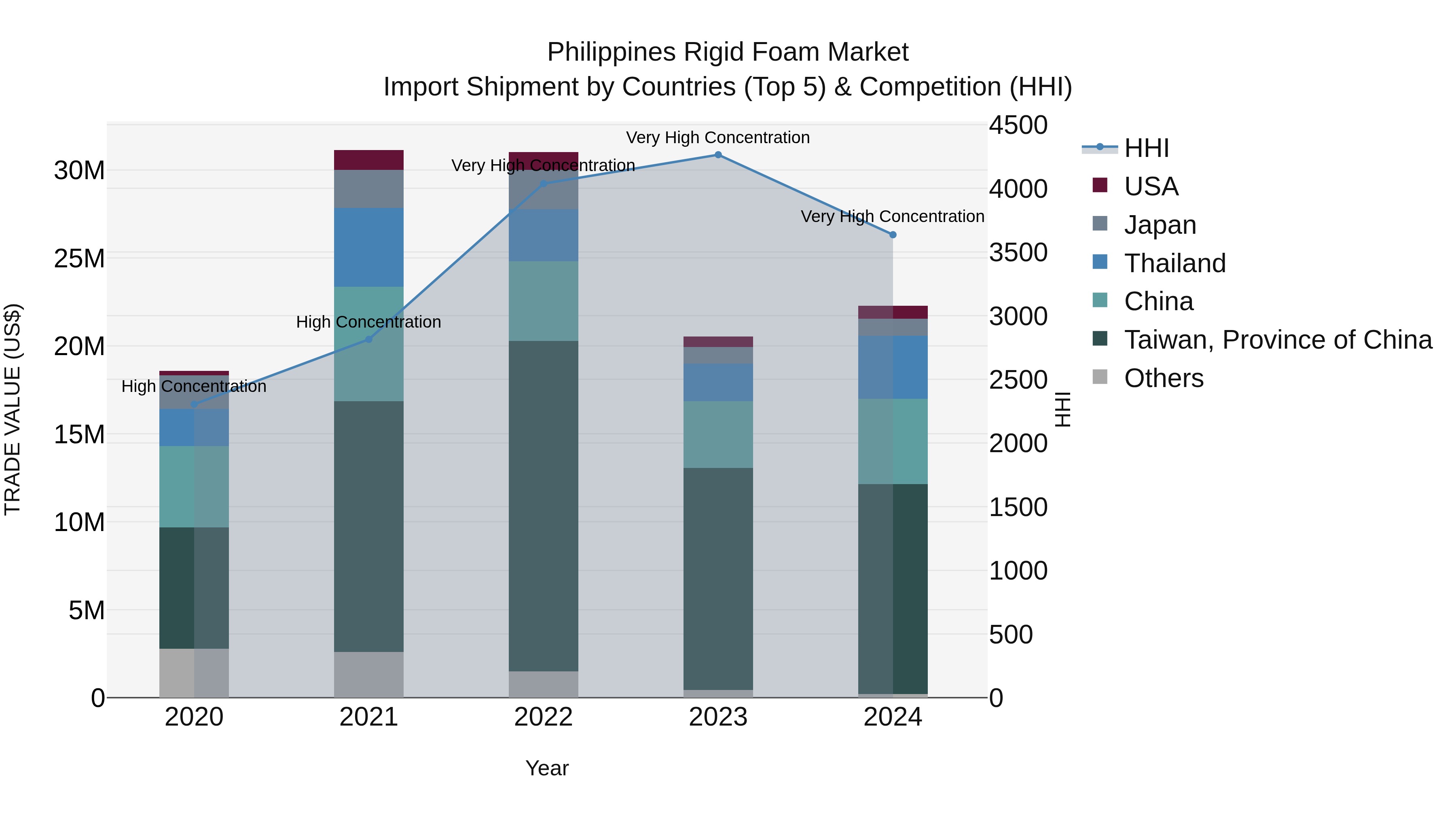 Philippines Rigid Foam Market Top 5 Importing Countries and Market Competition (HHI) Analysis