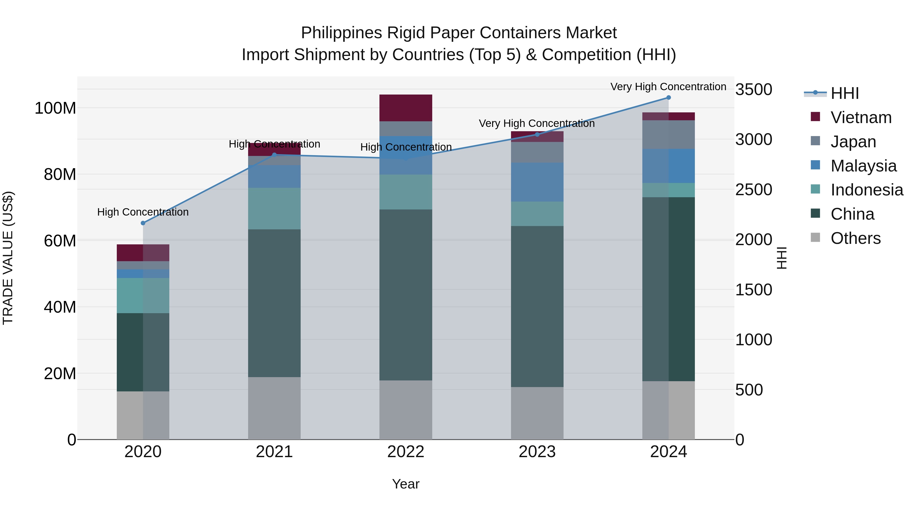 Philippines Rigid Paper Containers Market Top 5 Importing Countries and Market Competition (HHI) Analysis