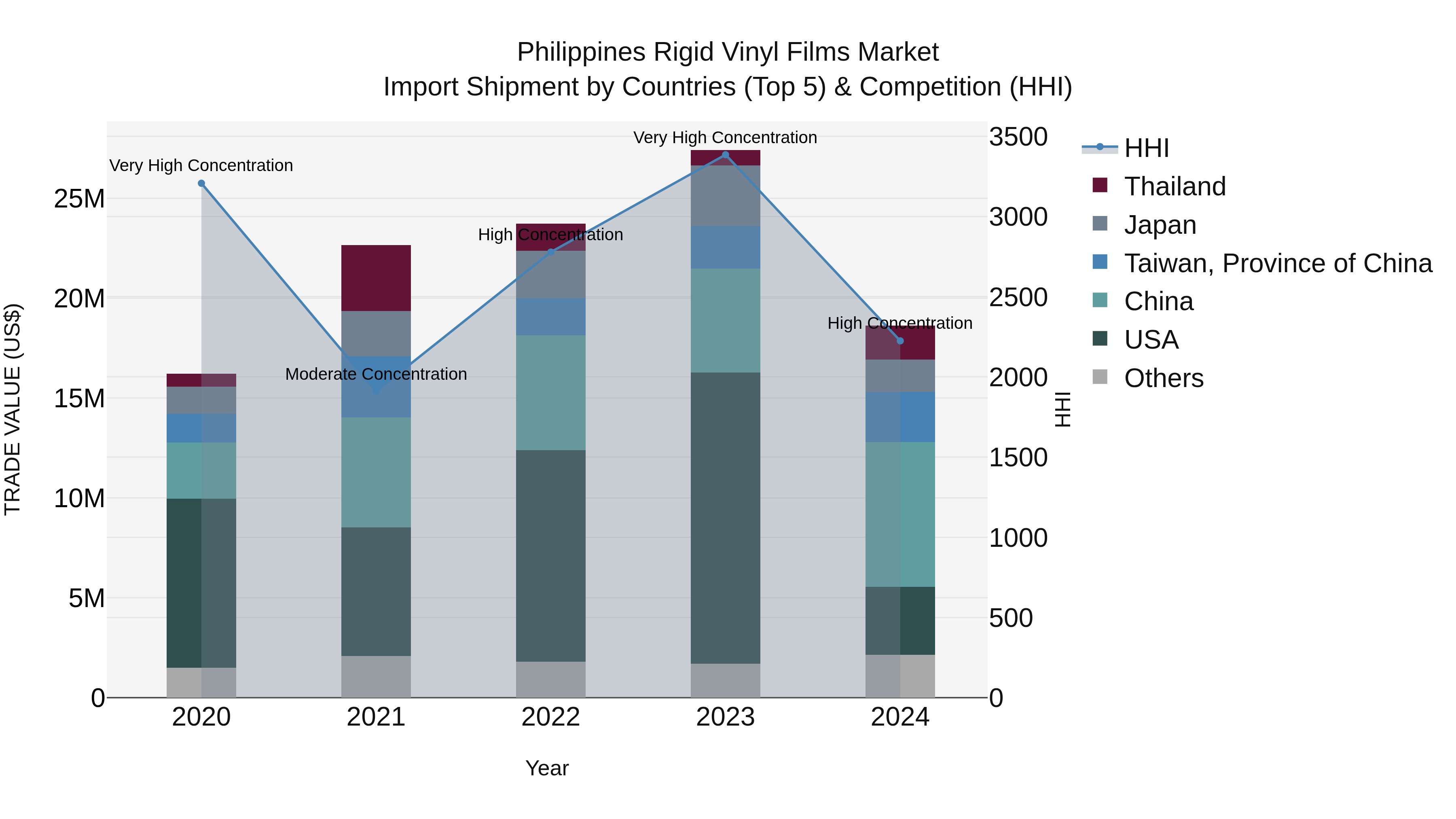 Philippines Rigid Vinyl Films Market Top 5 Importing Countries and Market Competition (HHI) Analysis