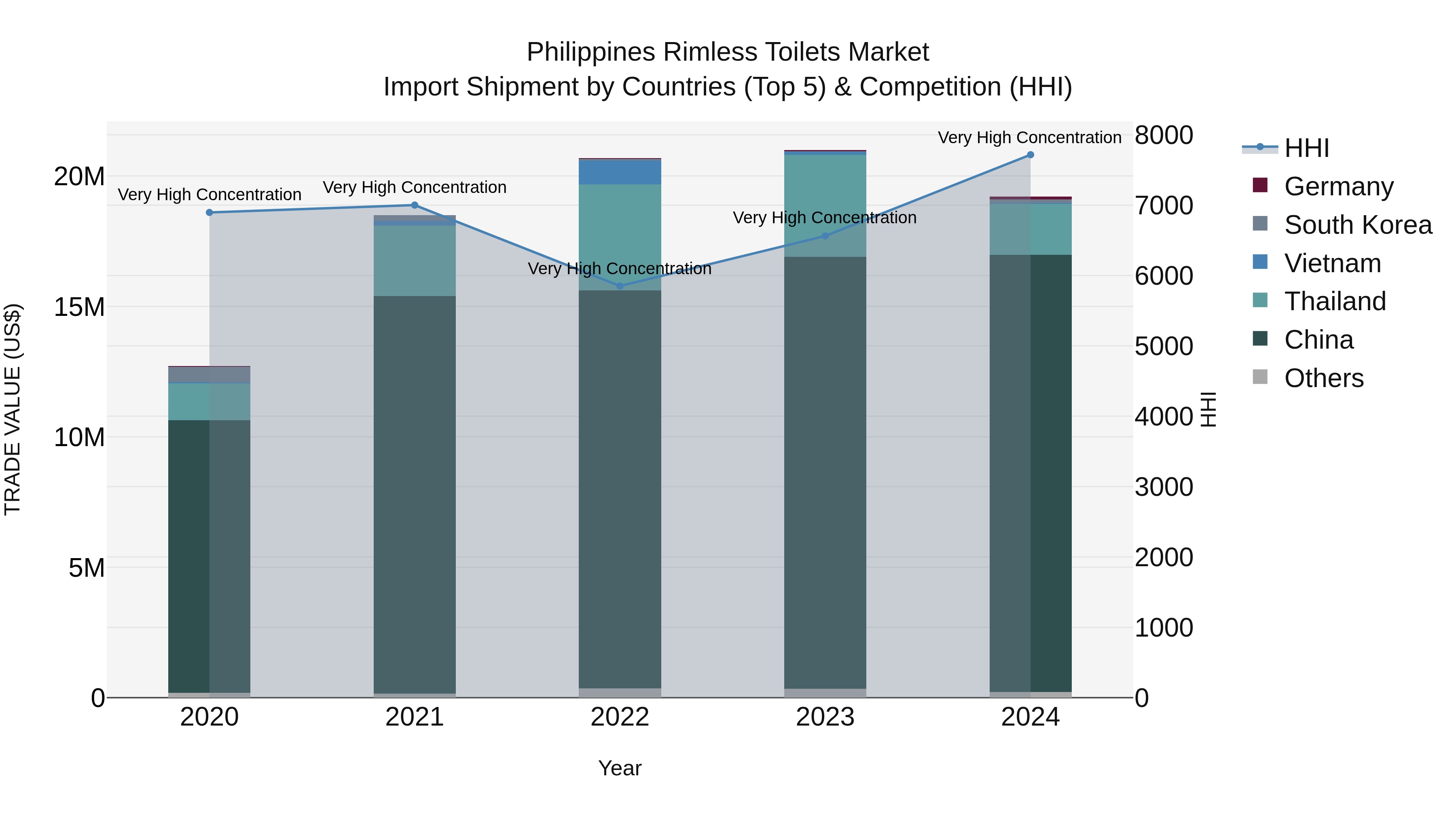 Philippines Rimless Toilets Market Top 5 Importing Countries and Market Competition (HHI) Analysis