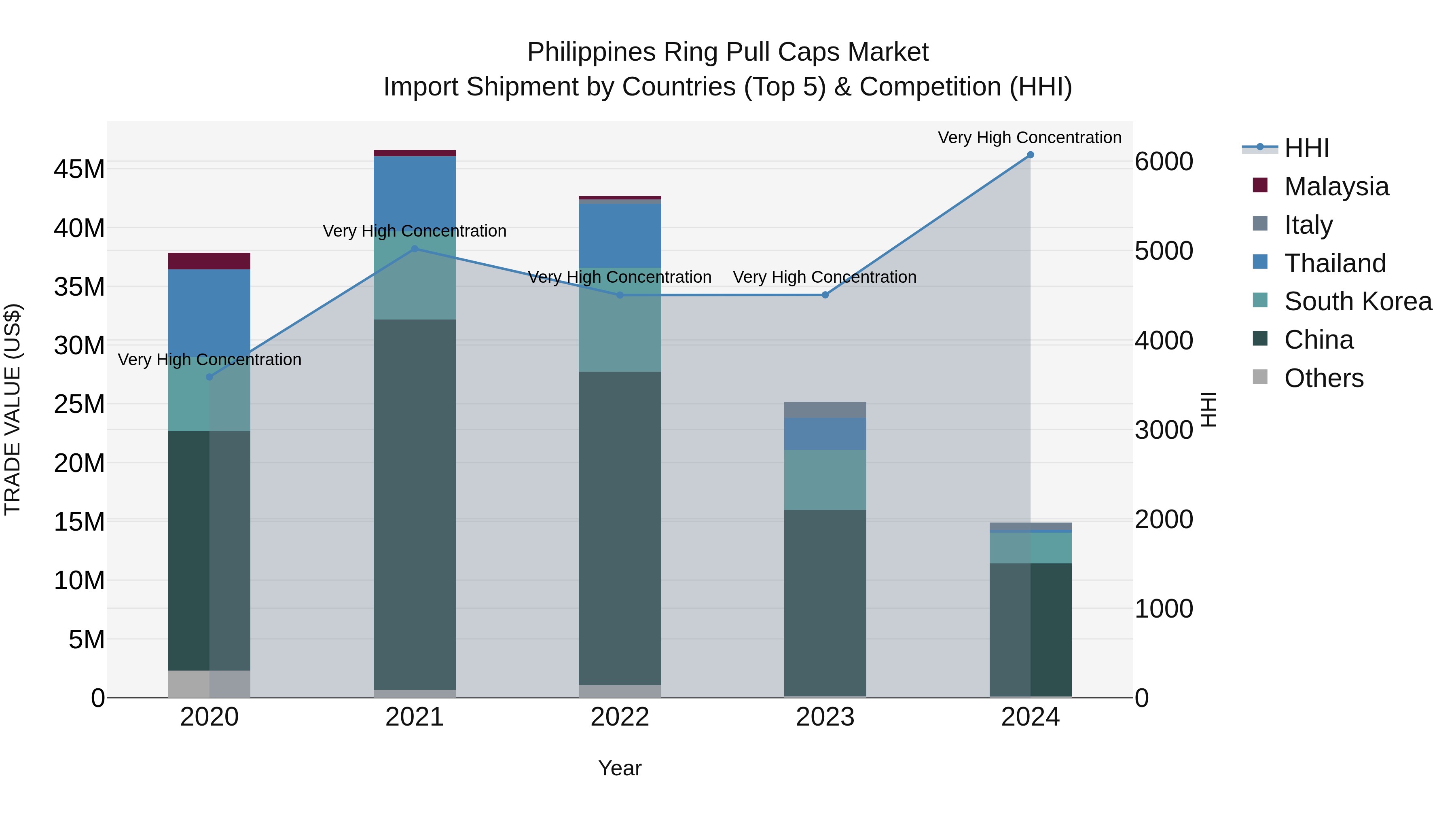Philippines Ring Pull Caps Market Top 5 Importing Countries and Market Competition (HHI) Analysis