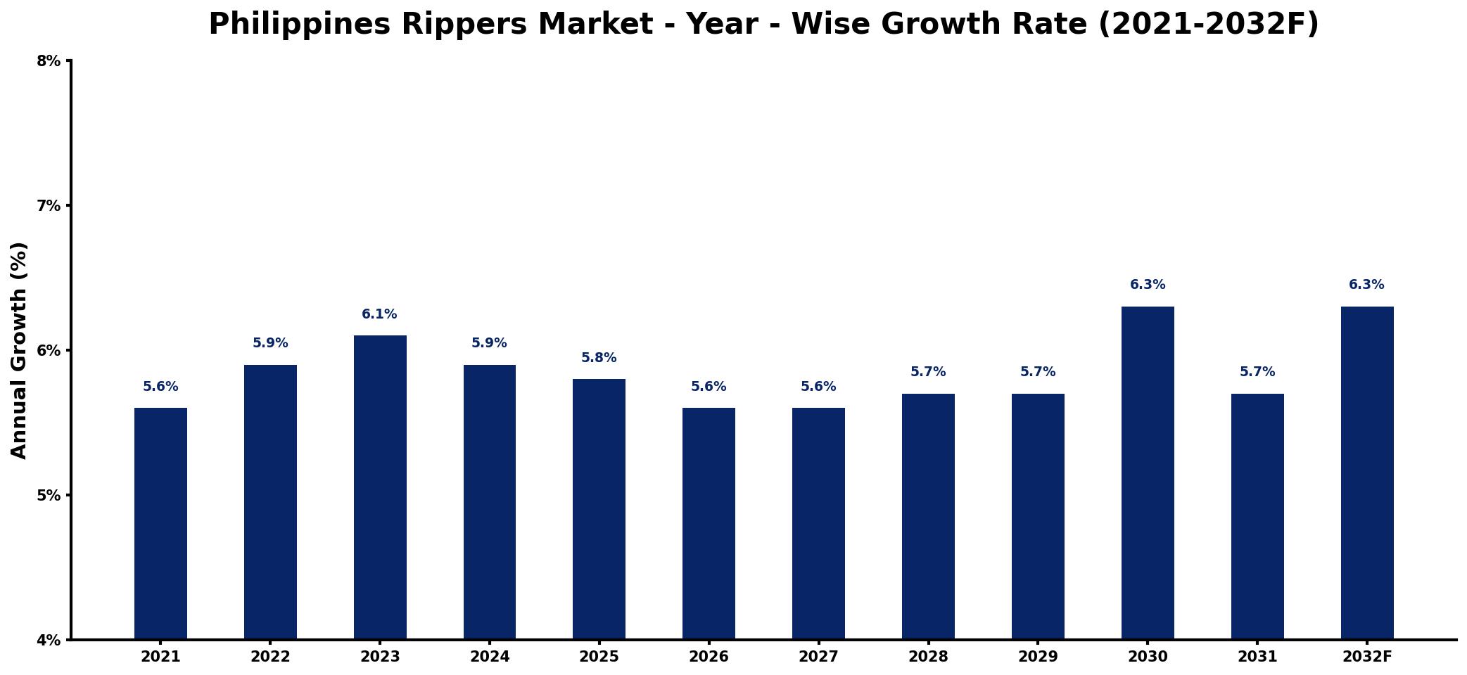 Philippines Rippers Market Year-wise Growth Rate and Key Drivers
