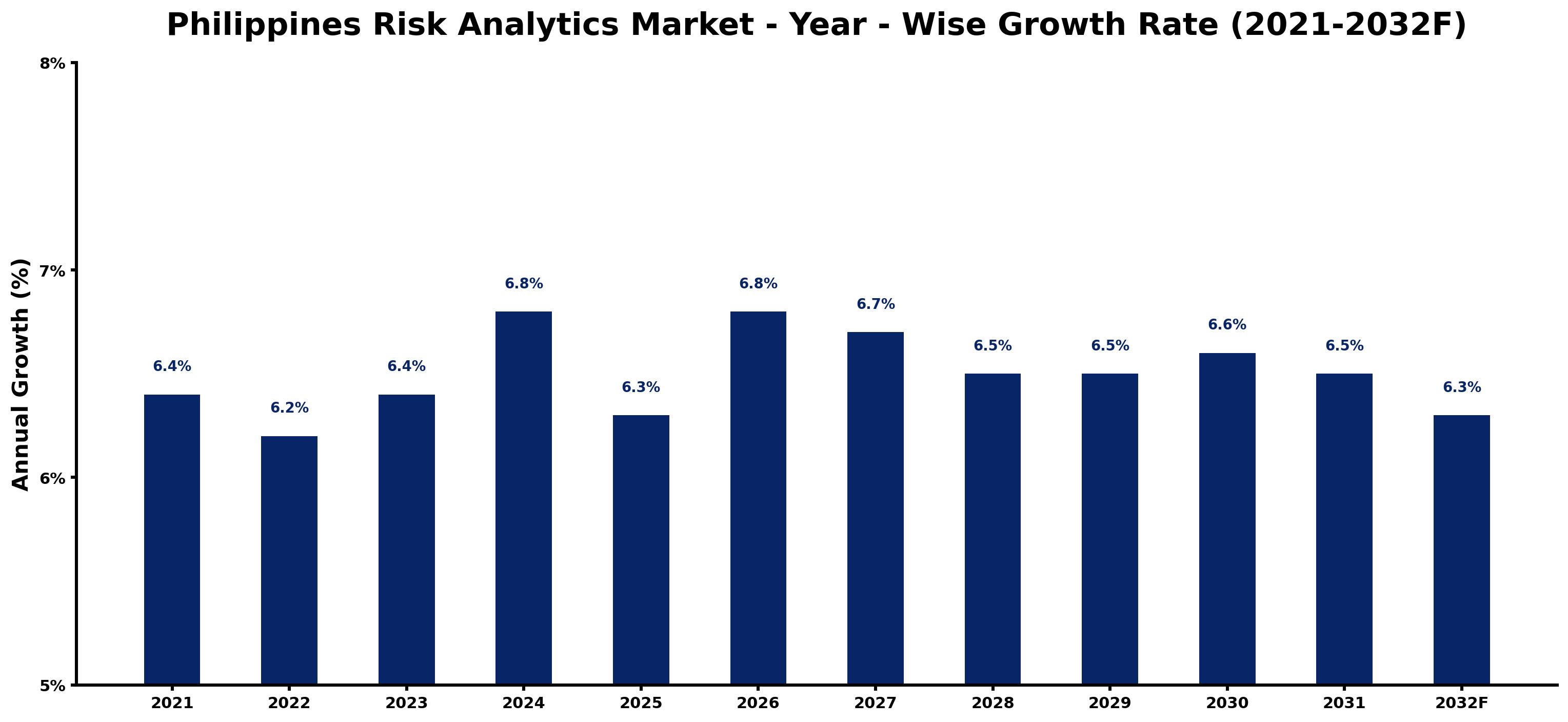 Philippines Risk Analytics Market Year-wise Growth Rate and Key Drivers