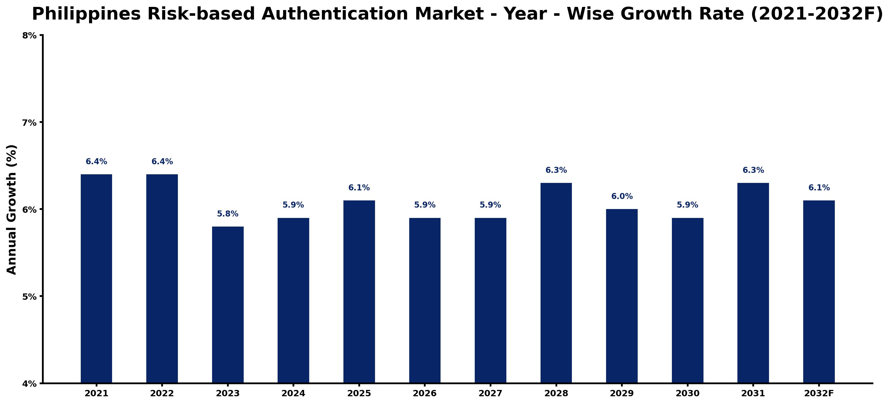 Philippines Risk-based Authentication Market Year-wise Growth Rate and Key Drivers