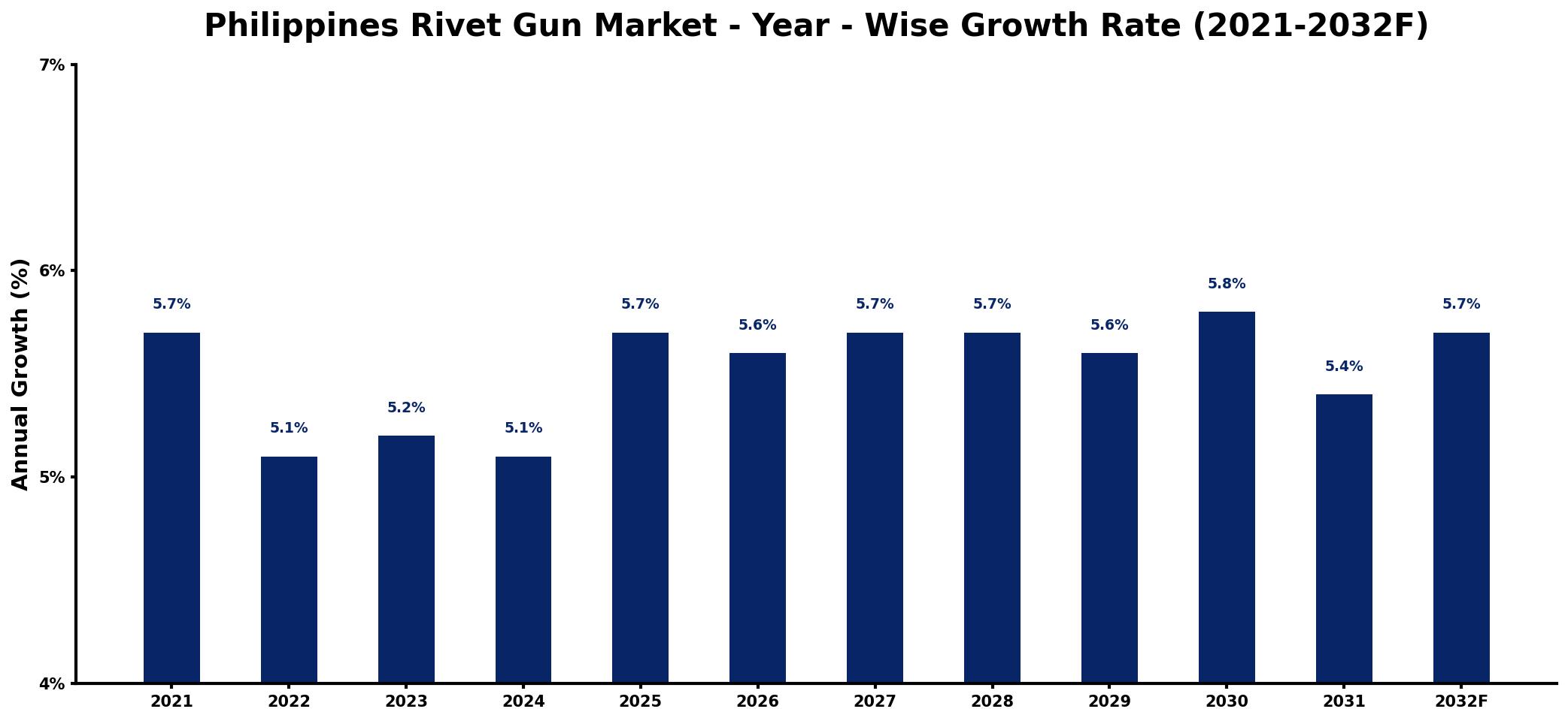 Philippines Rivet Gun Market Year-wise Growth Rate and Key Drivers