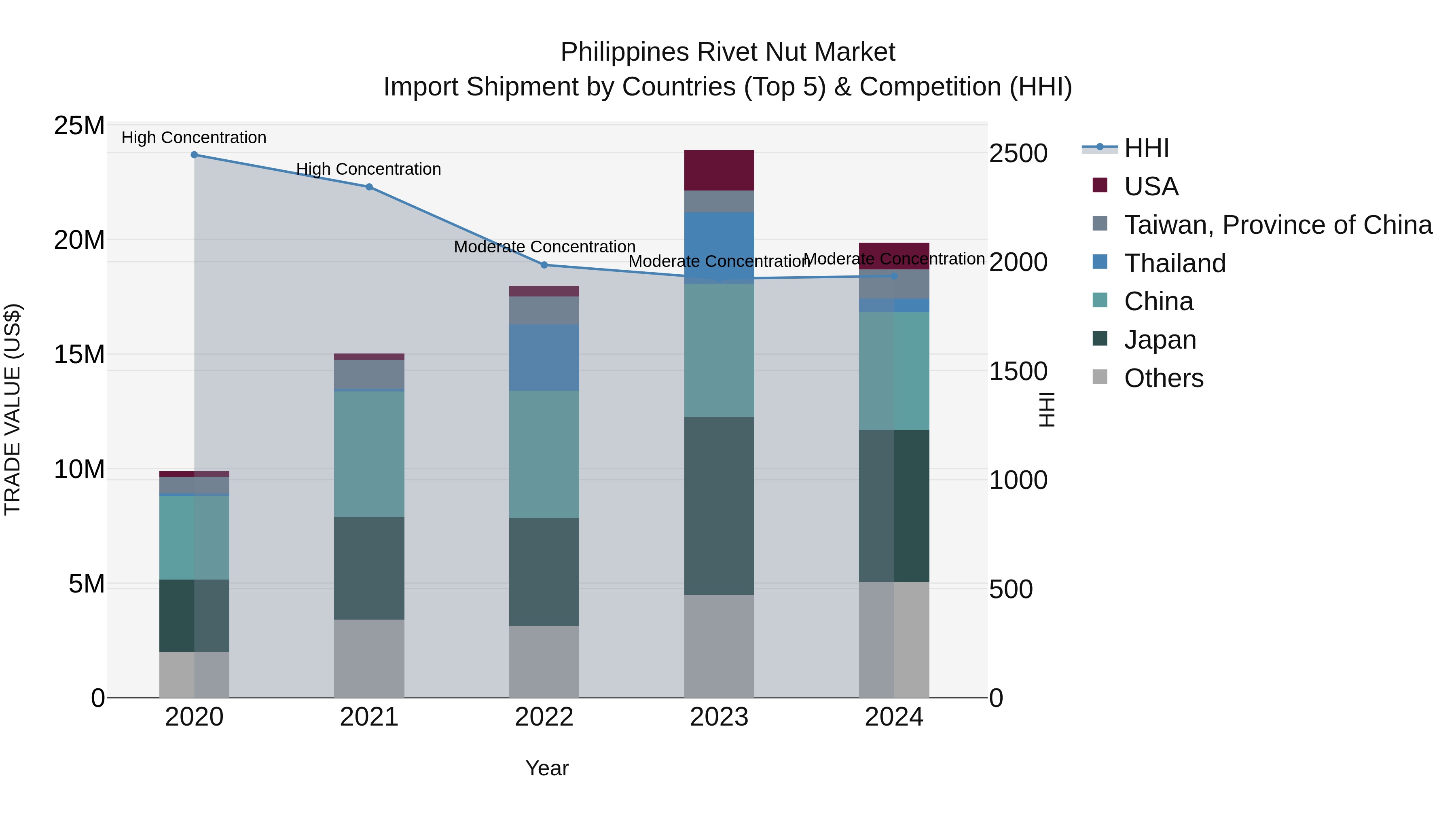 Philippines Rivet Nut Market Top 5 Importing Countries and Market Competition (HHI) Analysis