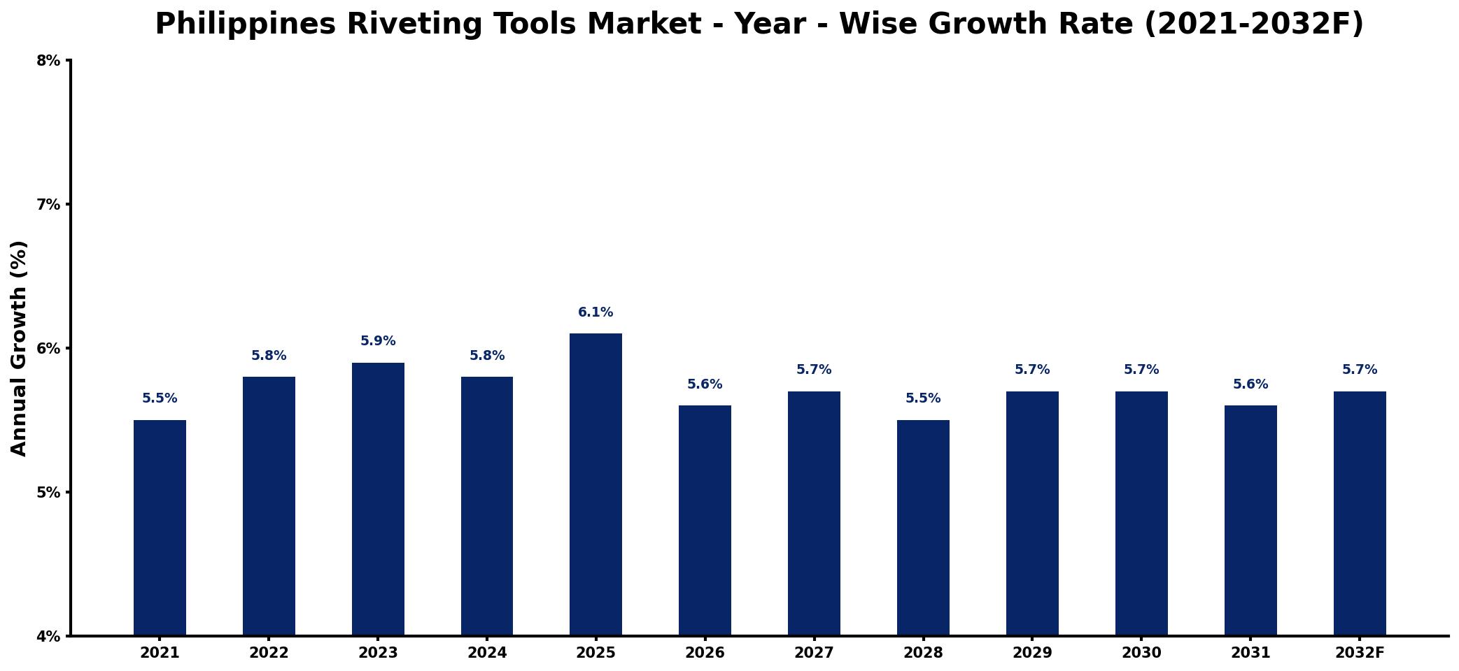 Philippines Riveting Tools Market Year-wise Growth Rate and Key Drivers