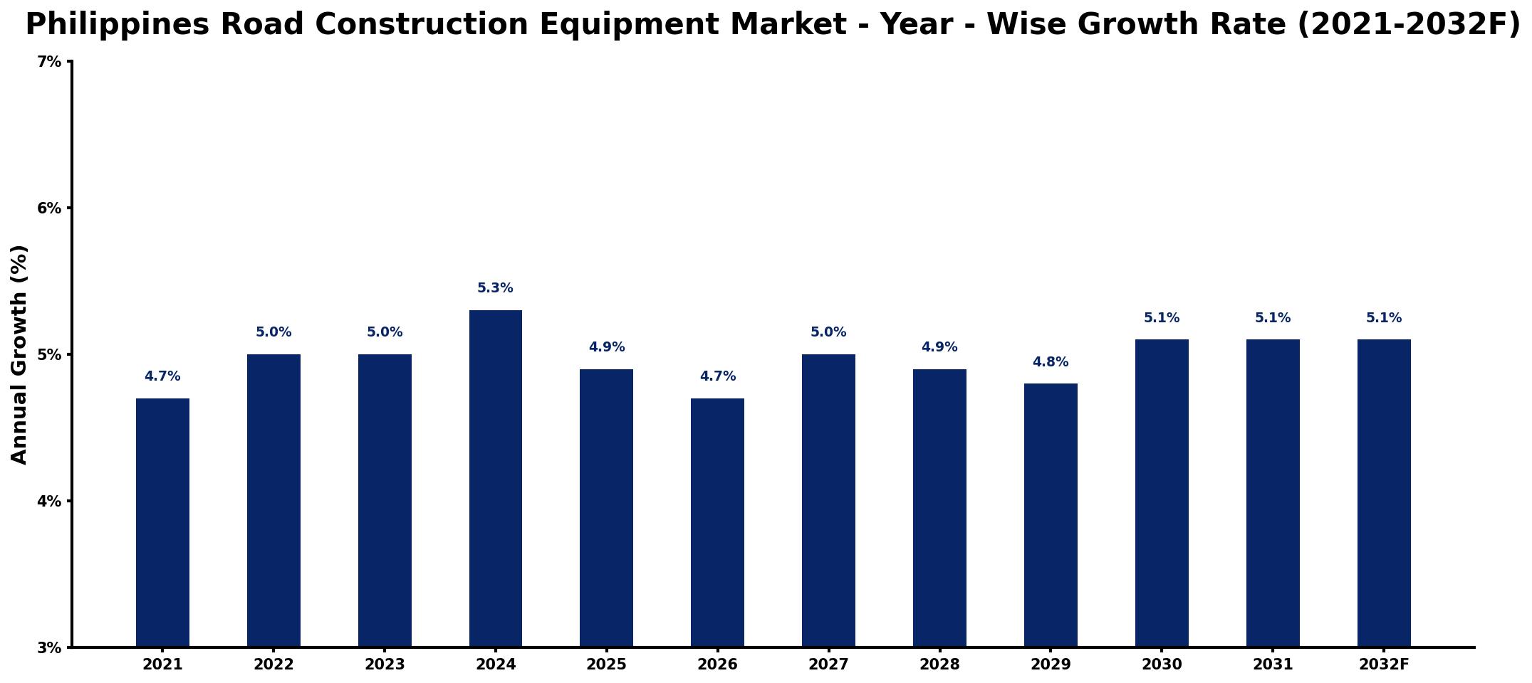 Philippines Road Construction Equipment Market Year-wise Growth Rate and Key Drivers