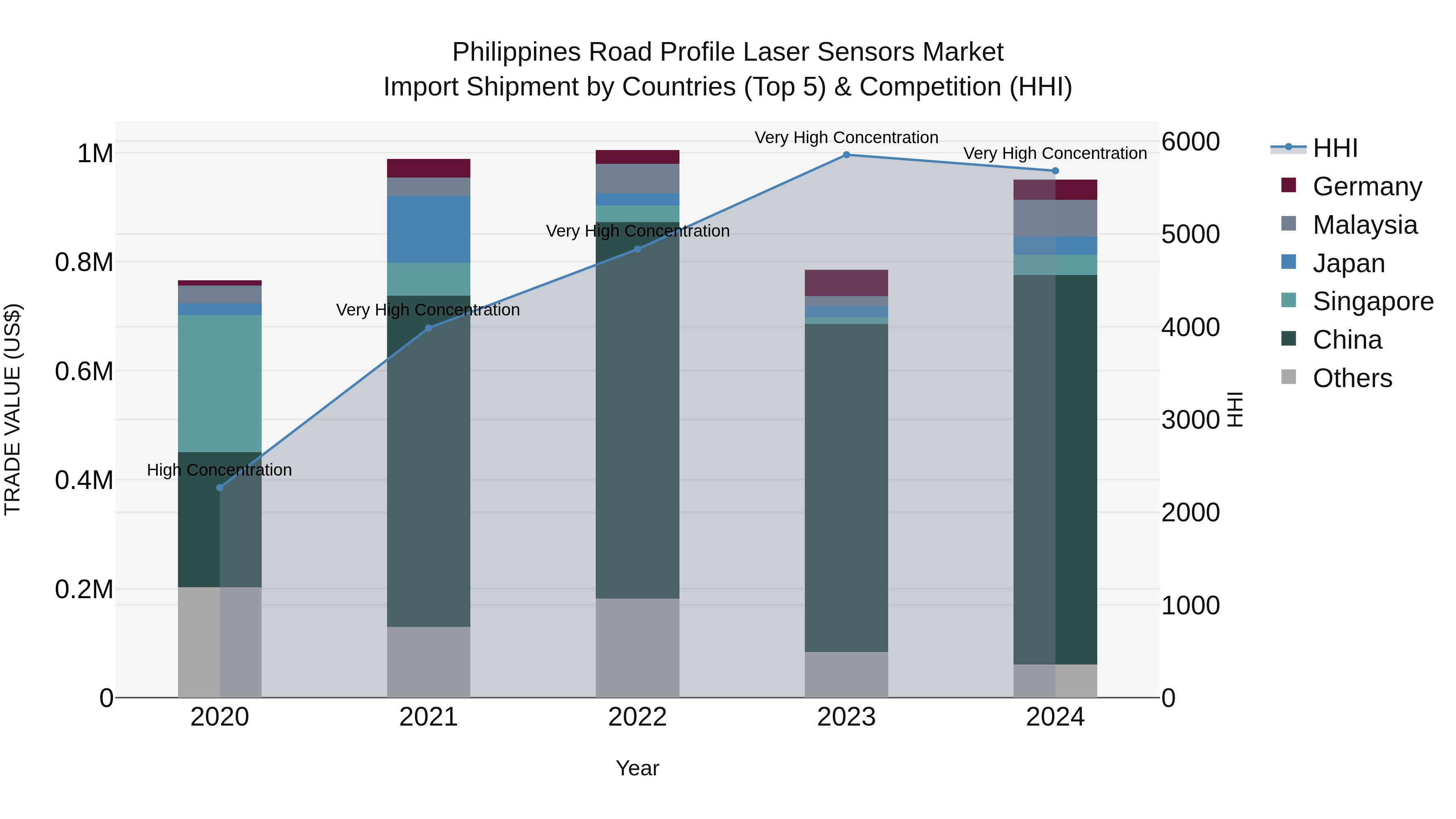 Philippines Road Profile Laser Sensors Market Top 5 Importing Countries and Market Competition (HHI) Analysis